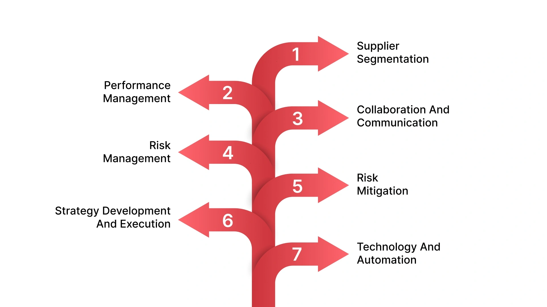 Key Components of an Effective SRM Strategy for Procurement