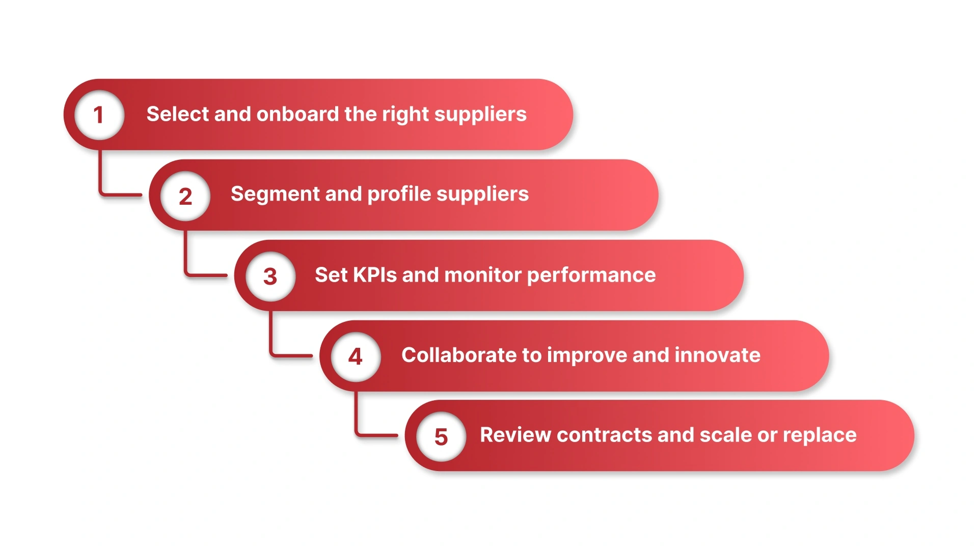 Step-by-Step Guide to How SRM Works?
