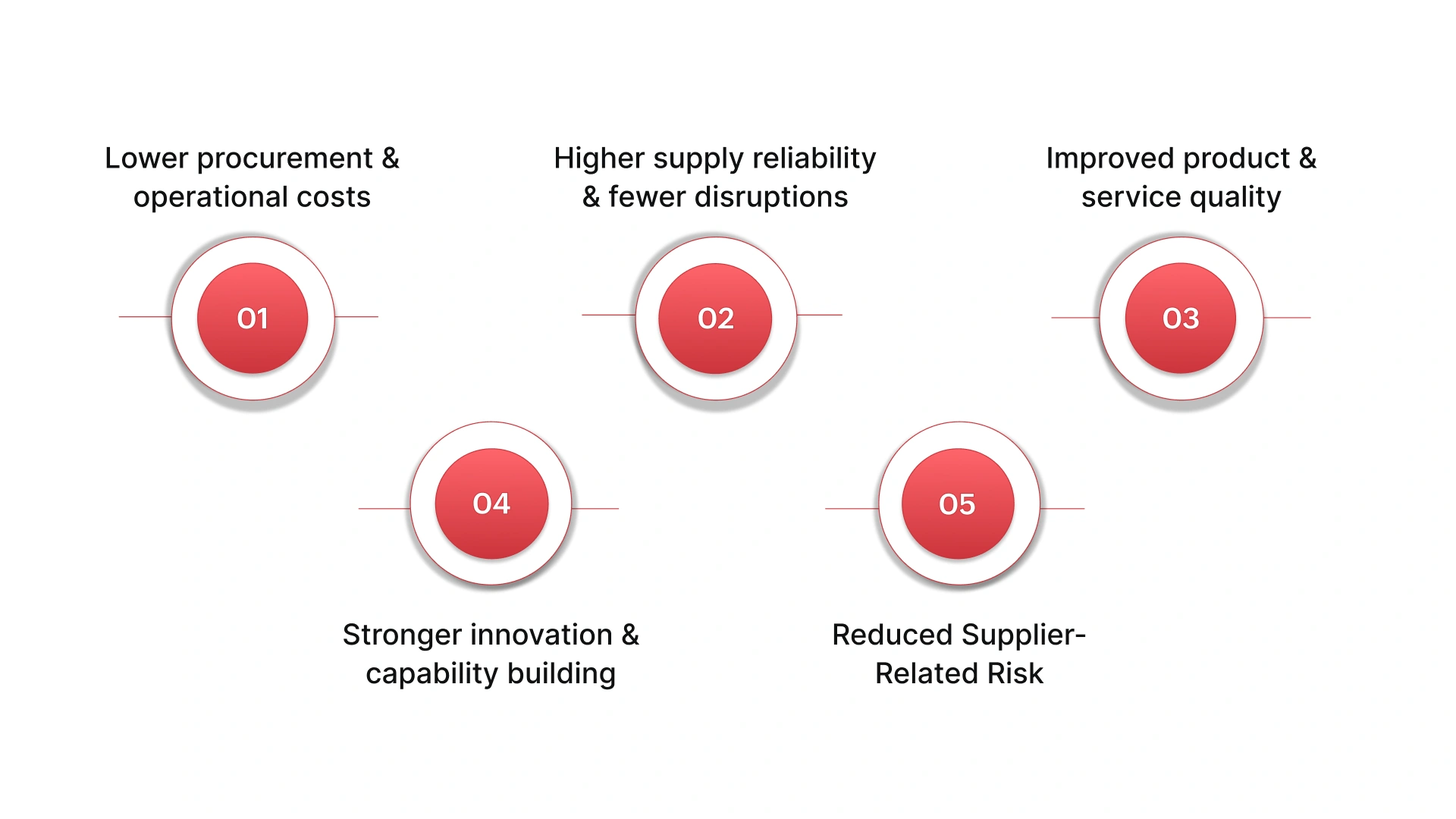 Benefits of Implementing Supplier Relationship Management in Procurement