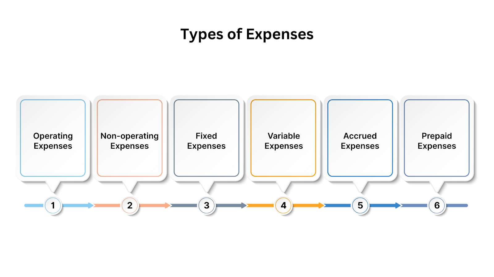 Types of Expenses