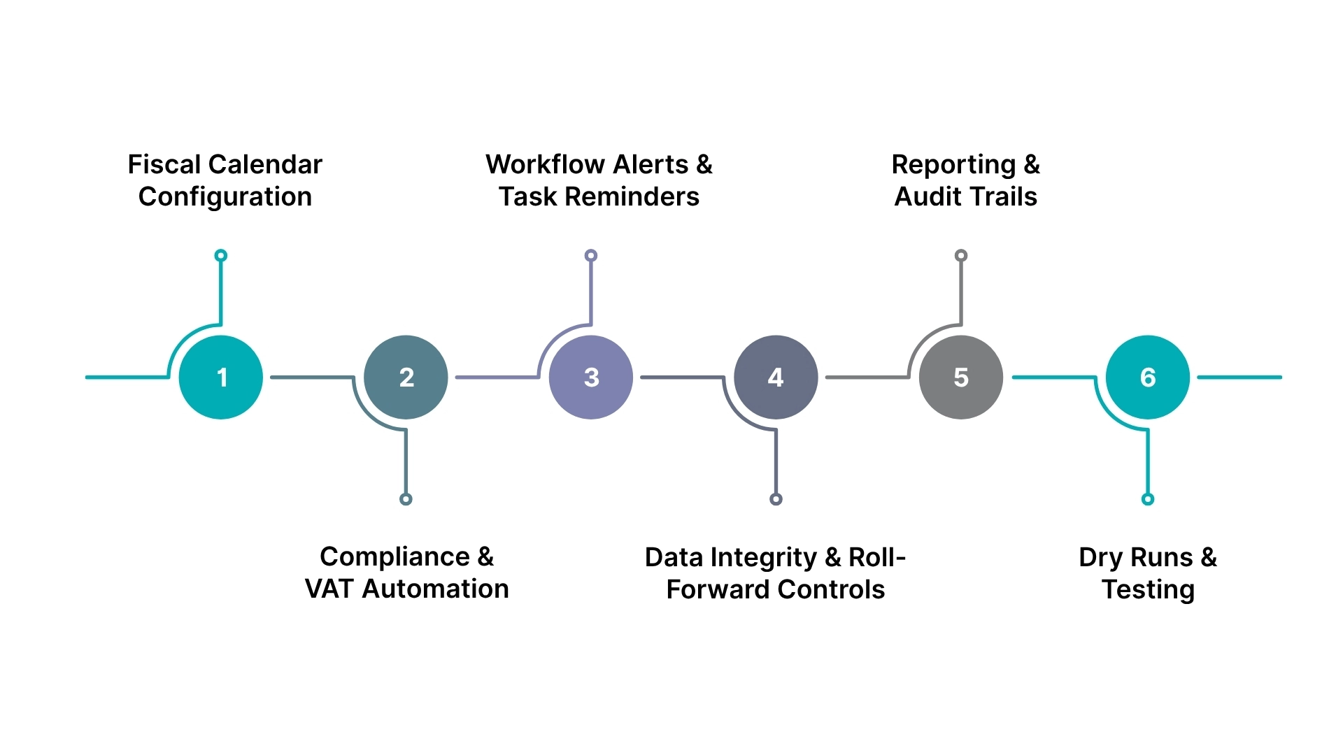How HAL ERP Automates Fiscal Year Readiness and Compliance