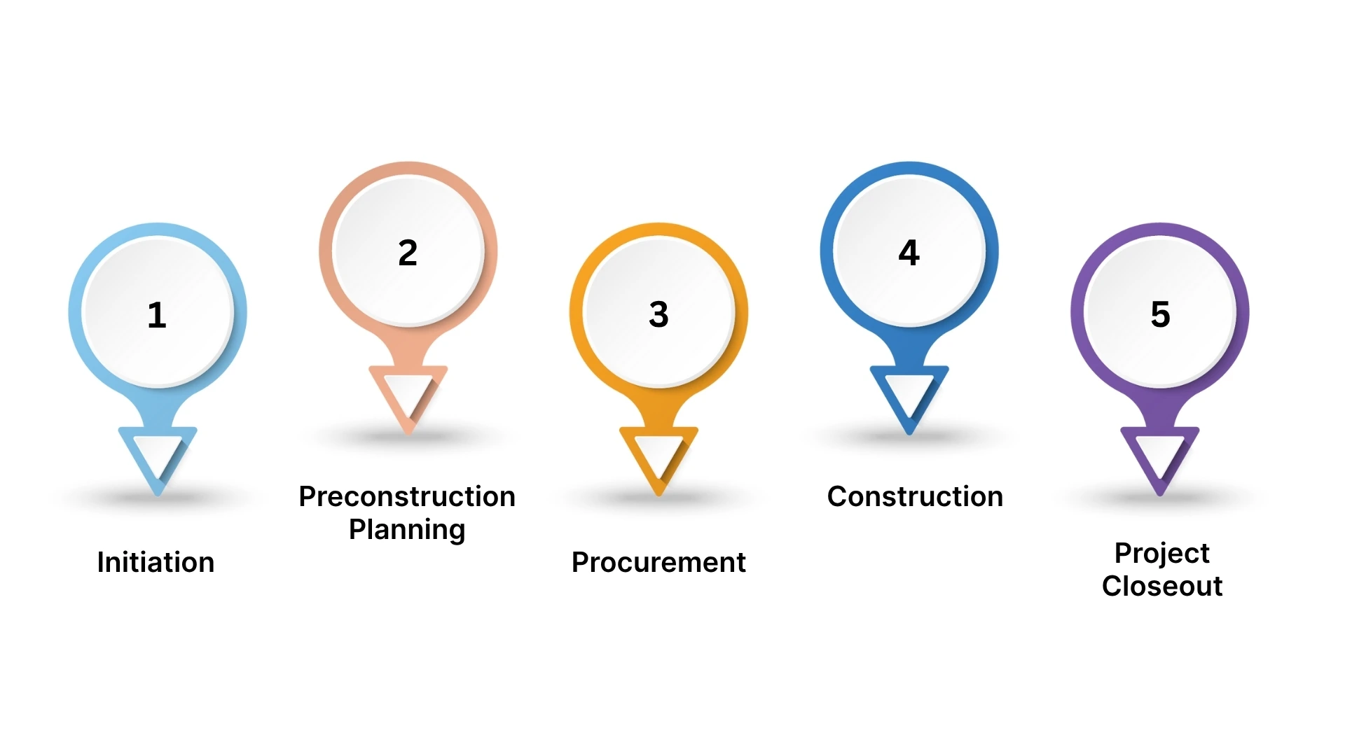 Key Stages of Construction Project Management