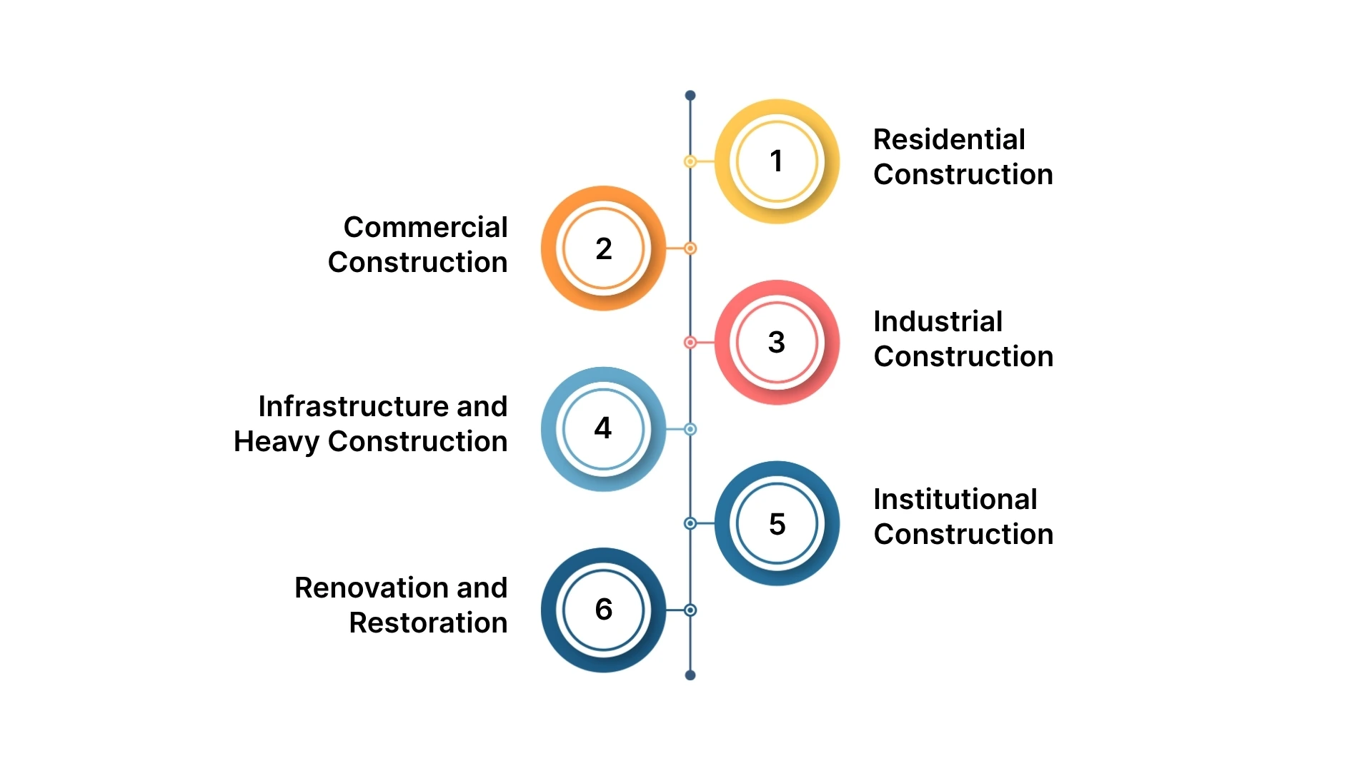 Types of Construction Projects