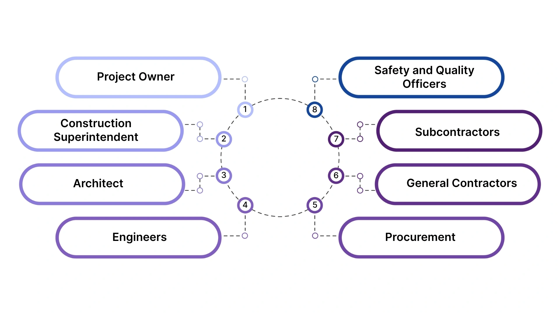 Roles and Responsibilities in a Construction Project Team