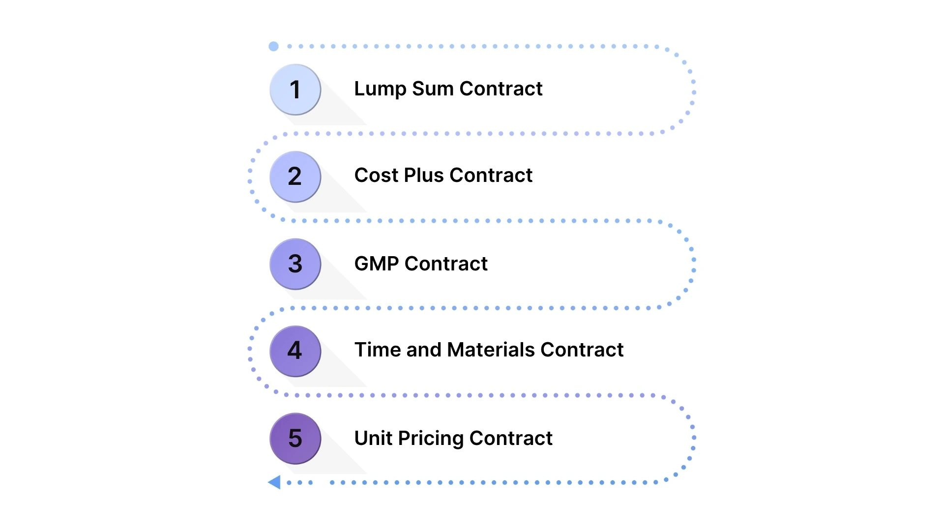 Common Construction Management Contracts