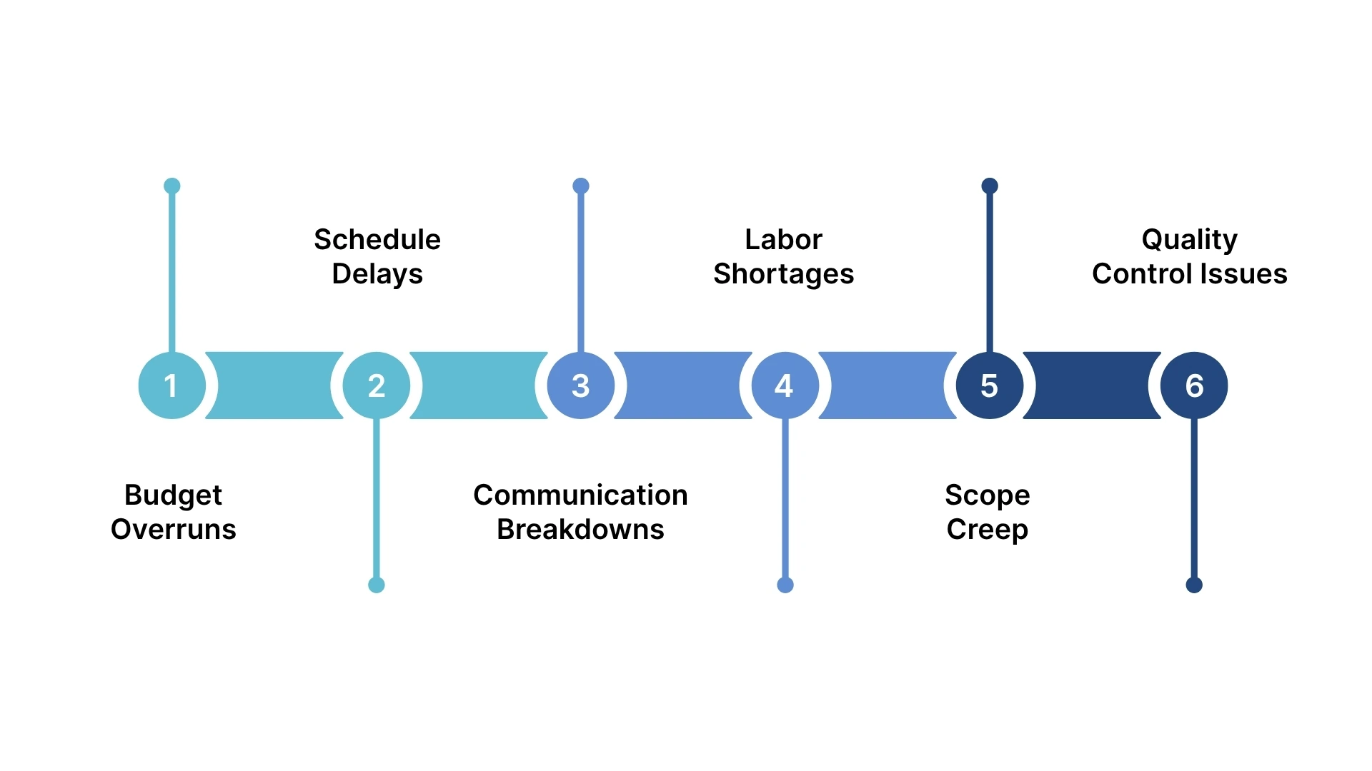 Potential Challenges in Project Management in Construction