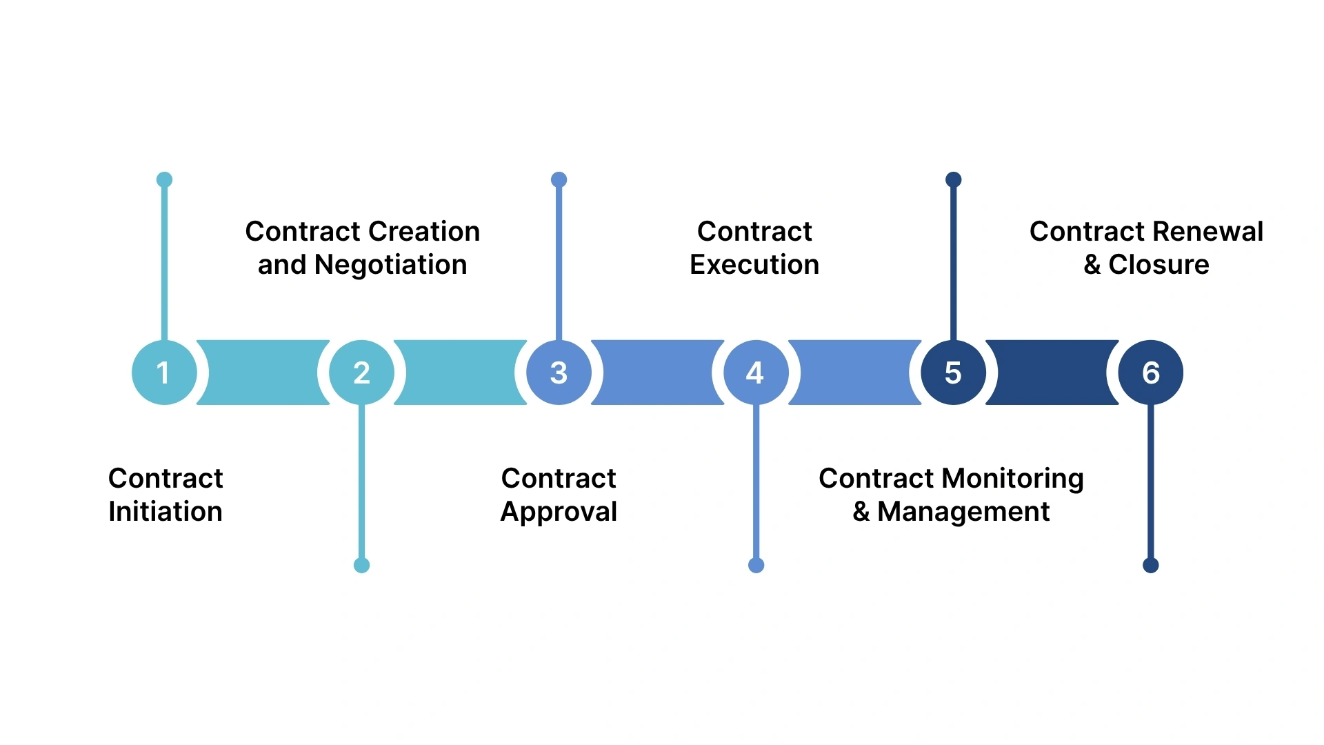 Stages in the Contract Lifecycle Management Process