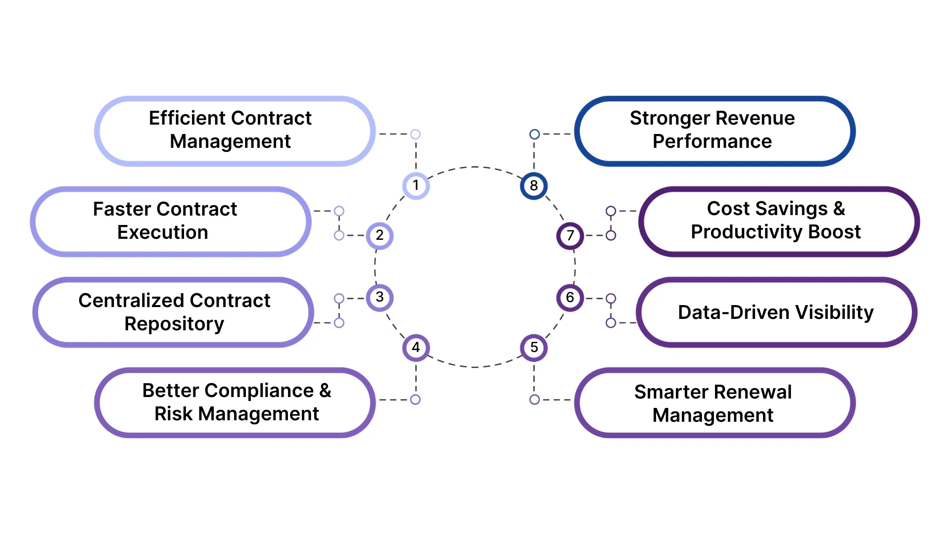 Benefits of Contract Lifecycle Management