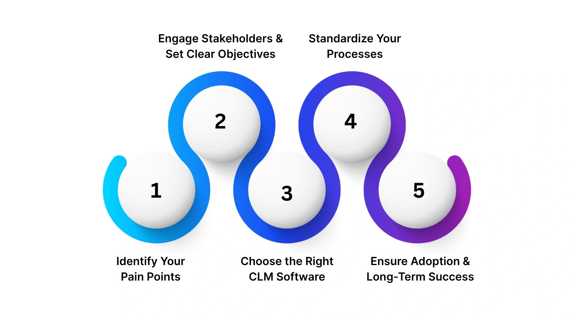 How to Implement Contract Lifecycle Management