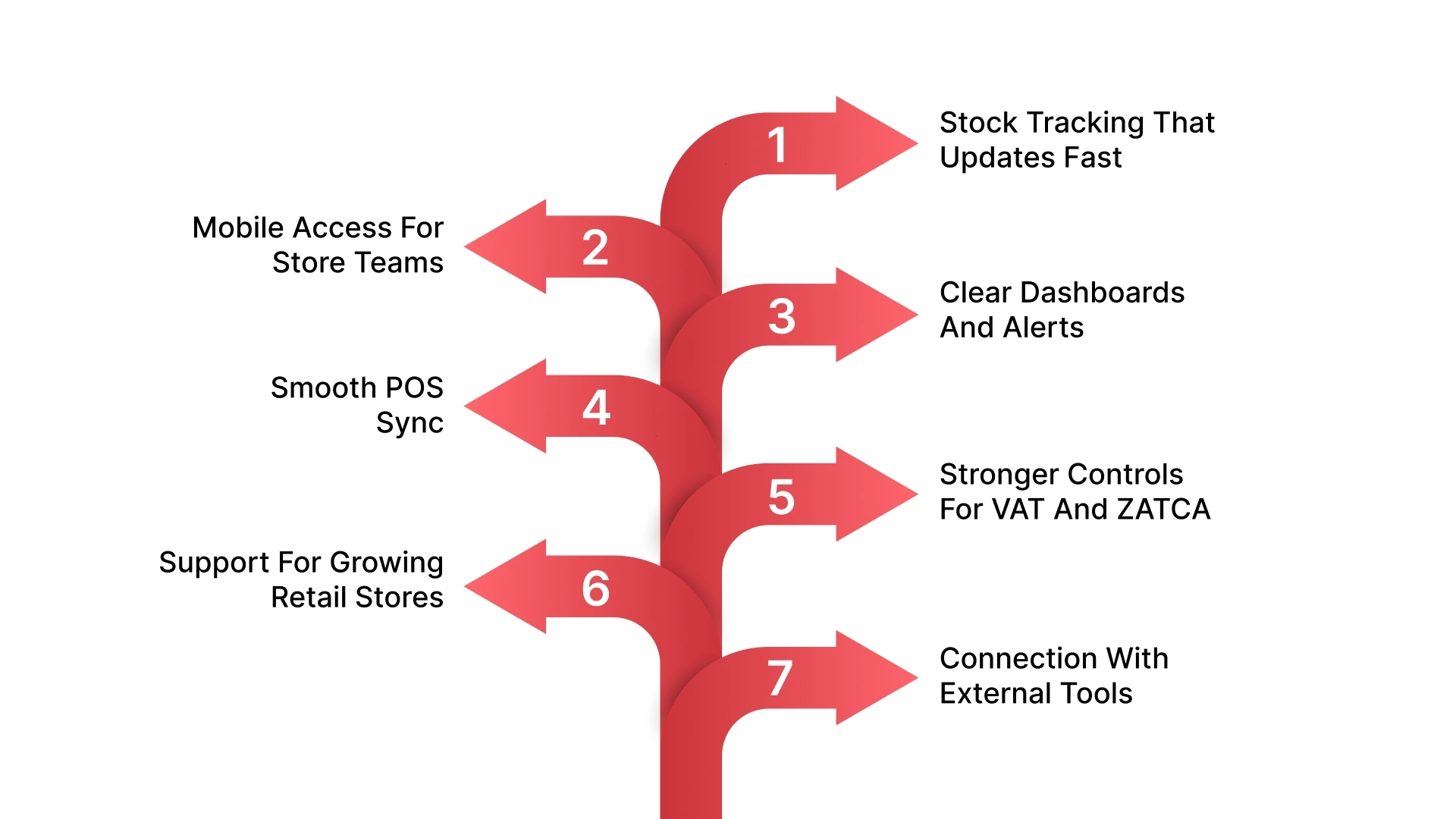 Choosing the Right Inventory System for Saudi Retail