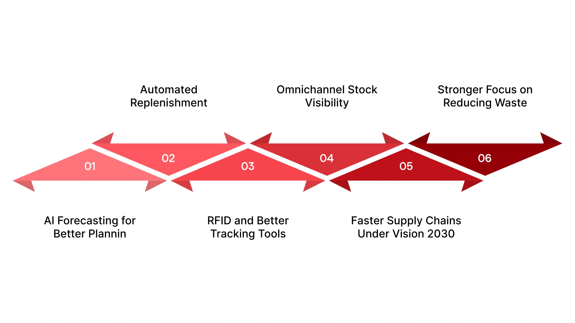 Future Trends That Will Shape Stock Planning in Saudi Arabia