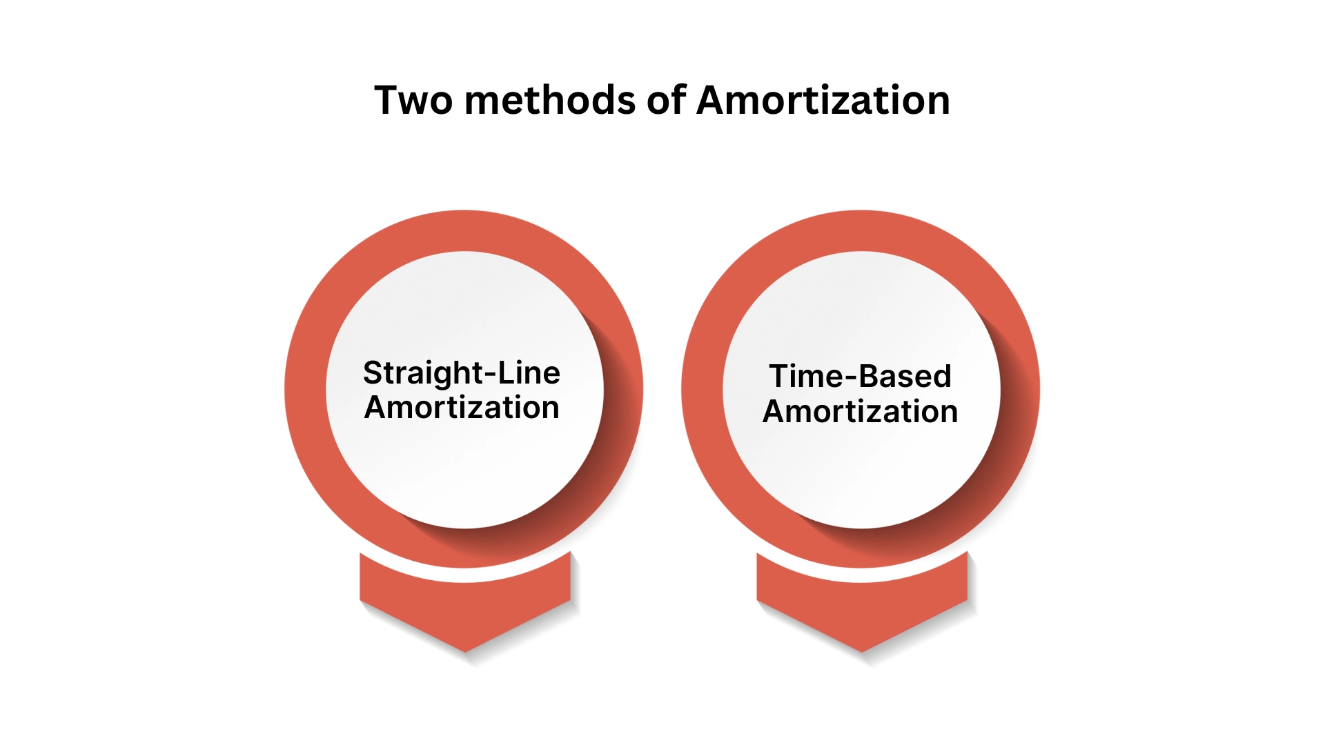 Amortization of Prepaid Expenses