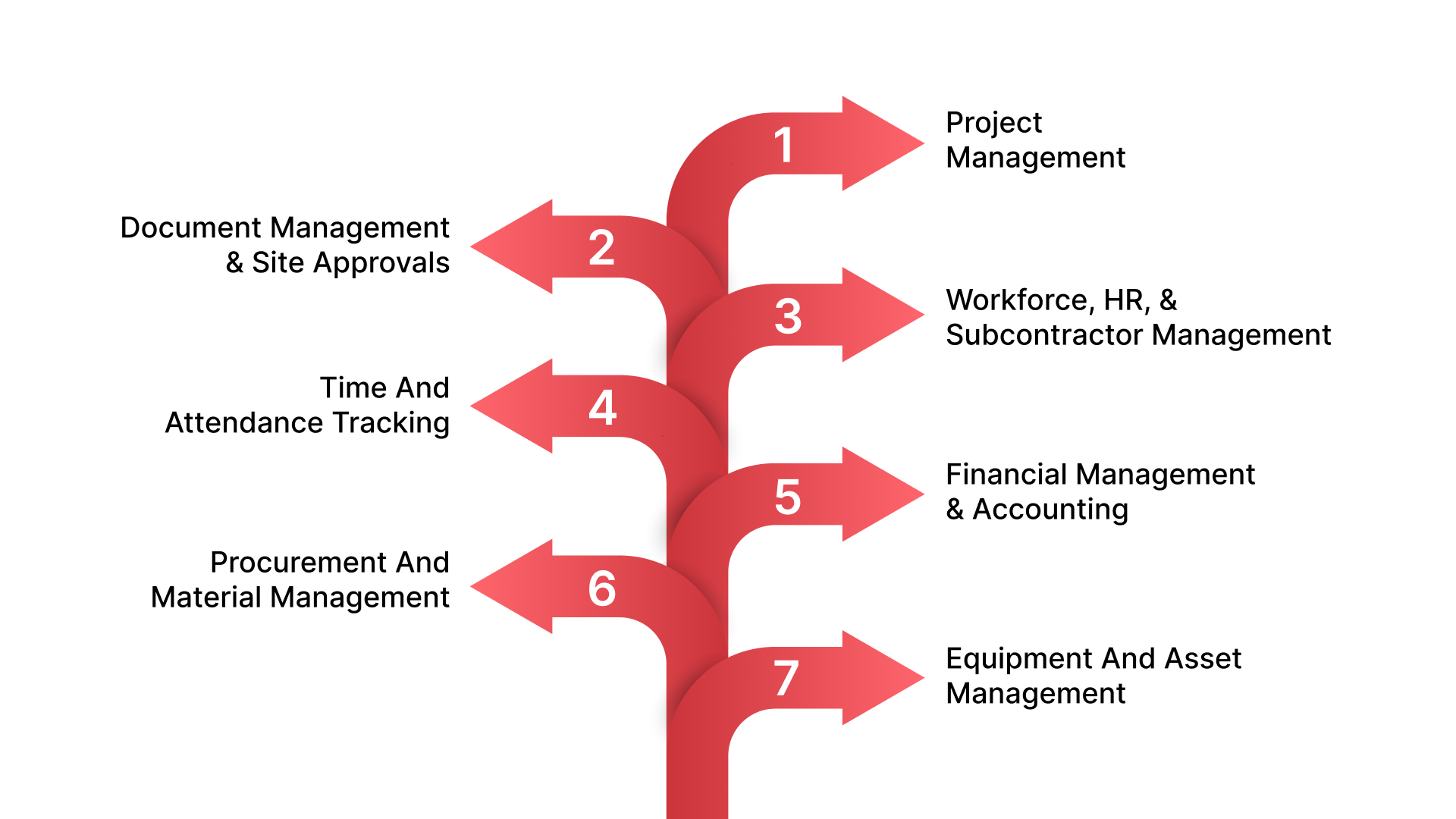 Essential ERP Modules Every Saudi Contractor Should Review