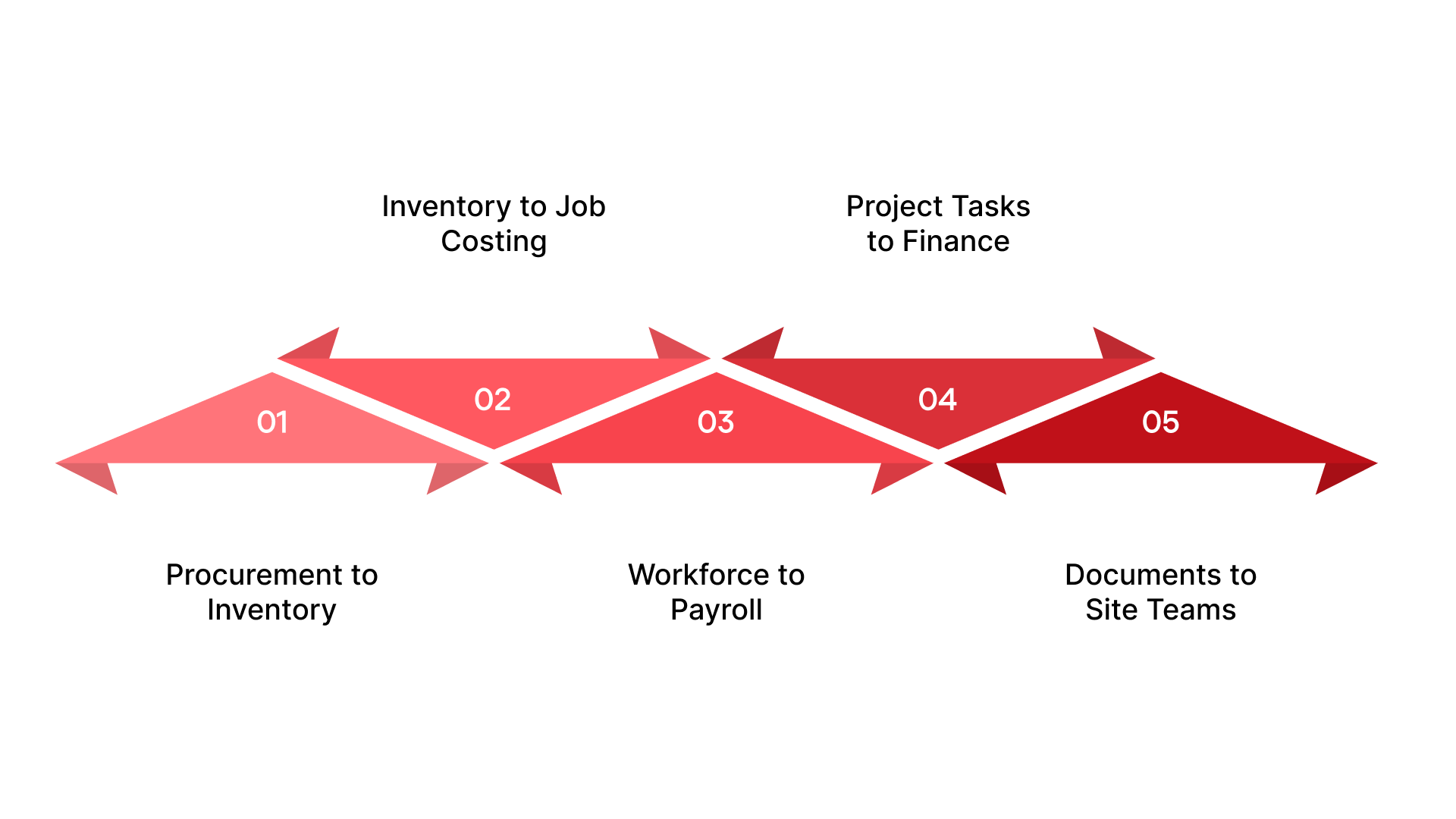 How These Modules Work Together Across Construction Projects