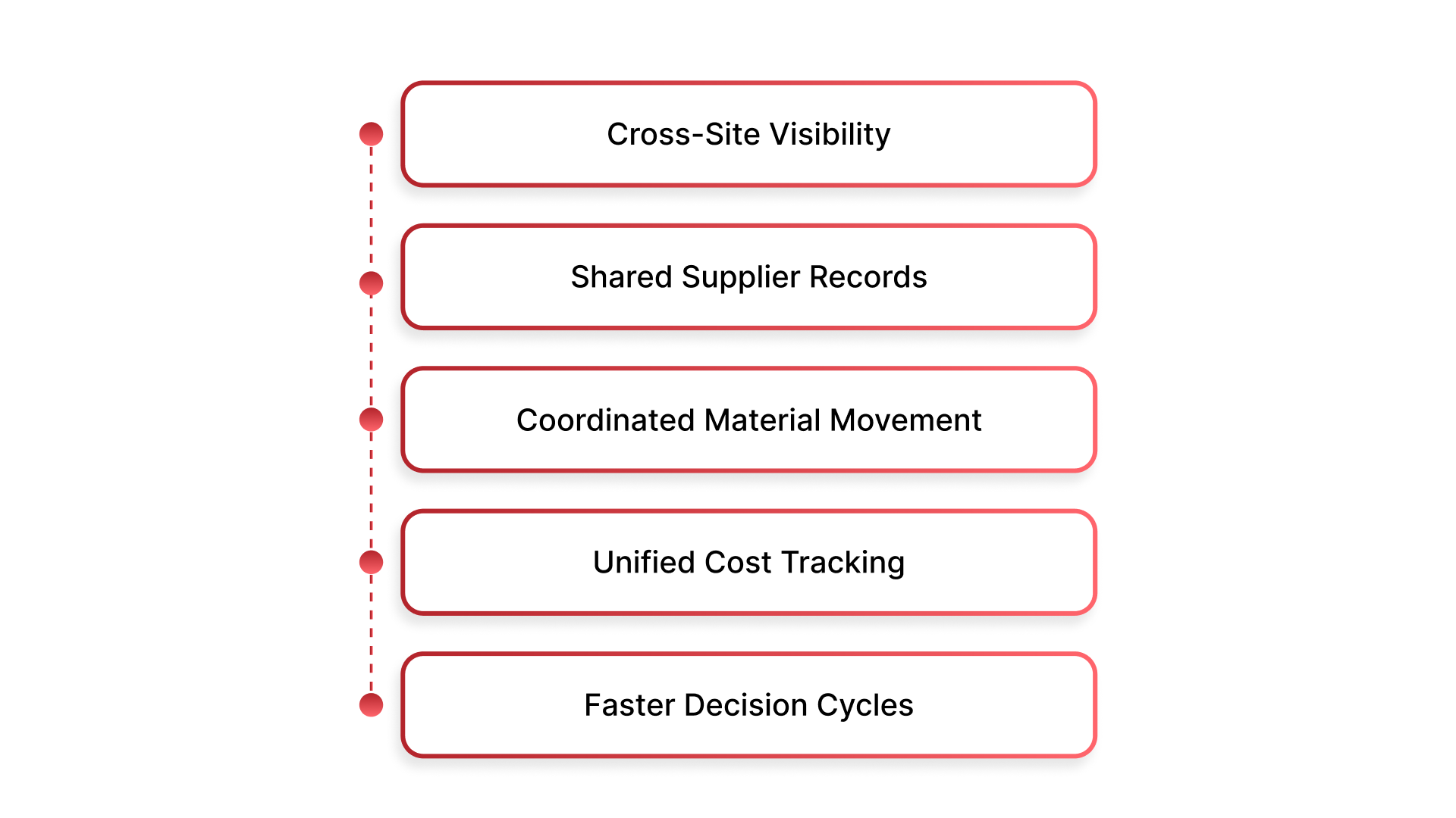 Why Integration Matters for Multi-Site Contractor