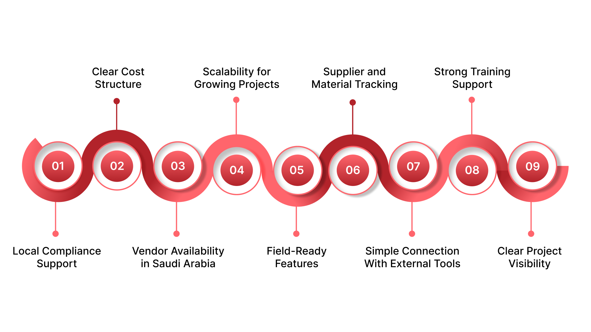 What to Look for When Selecting a Construction ERP in Saudi Arabia