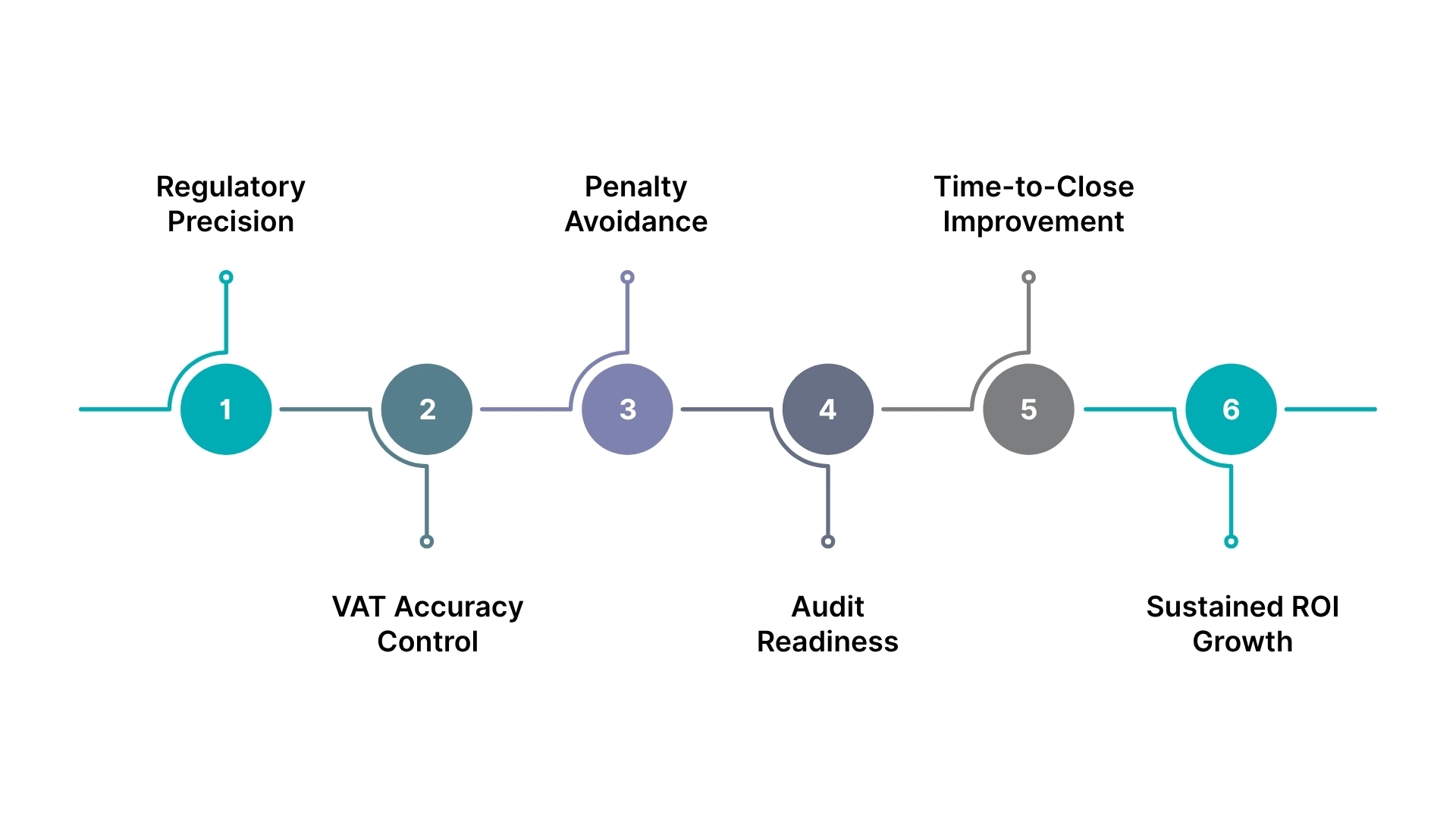 How ZATCA and VAT Regulations Shape ERP ROI Calculation in Saudi Arabia
