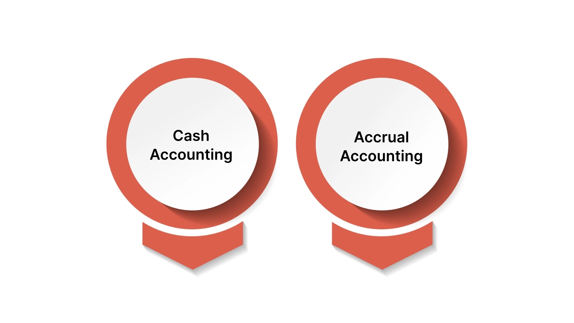 How Revenue Recognition Works