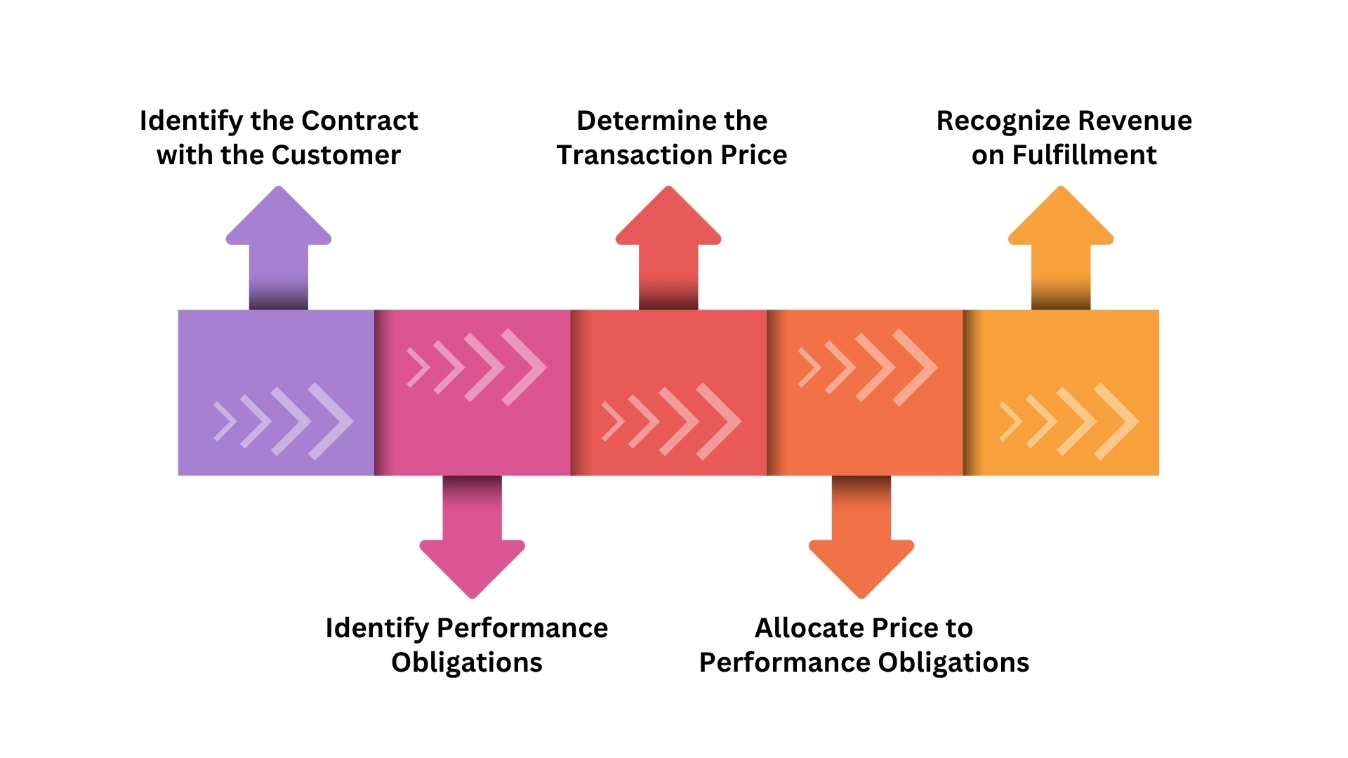 The Five-Step Revenue Recognition Process