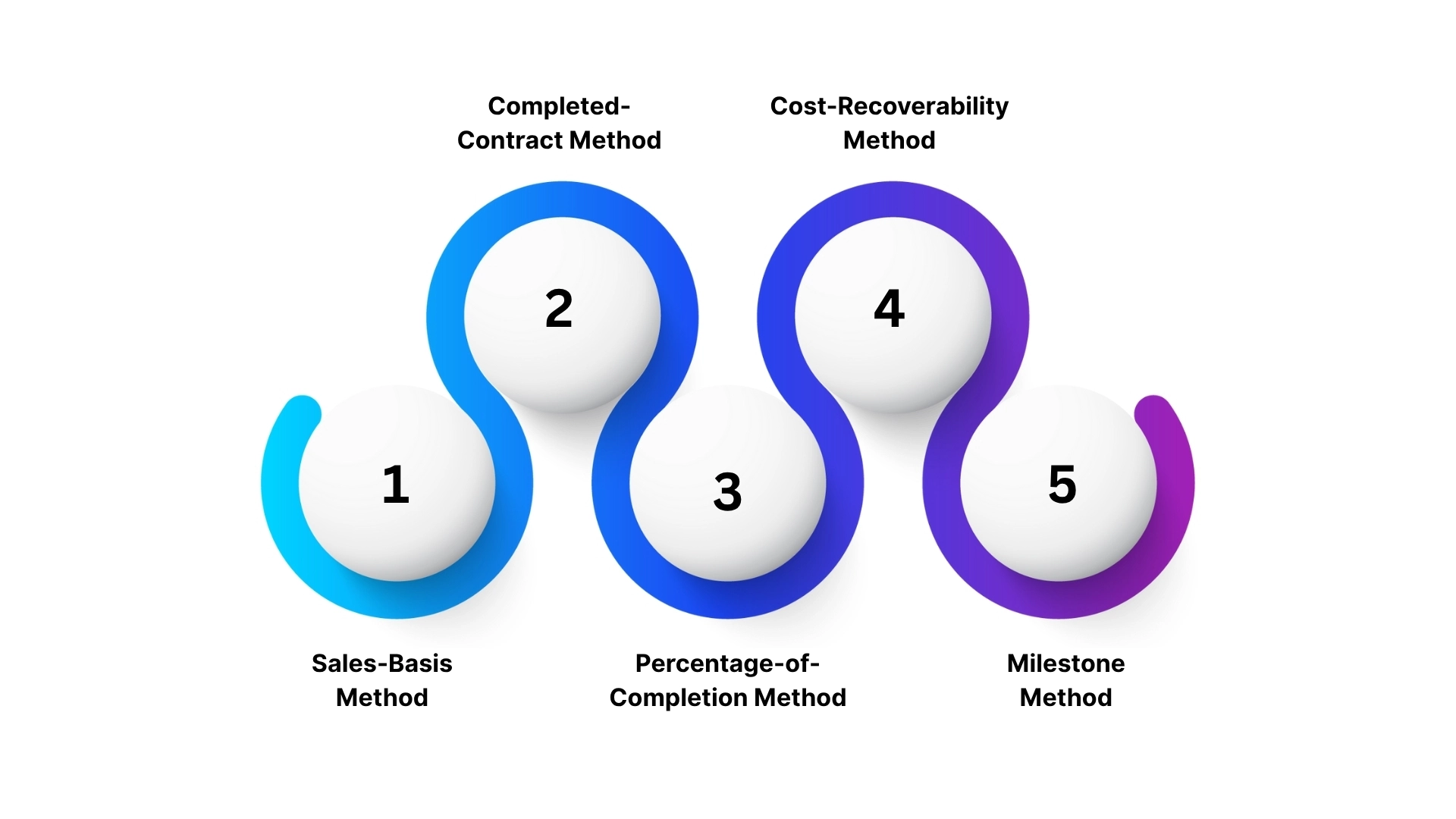 Common Revenue Recognition Methods