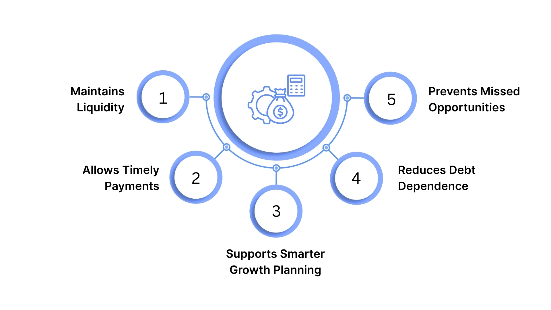 Why Does Saudi Cash Flow Management Matters for Businesses?