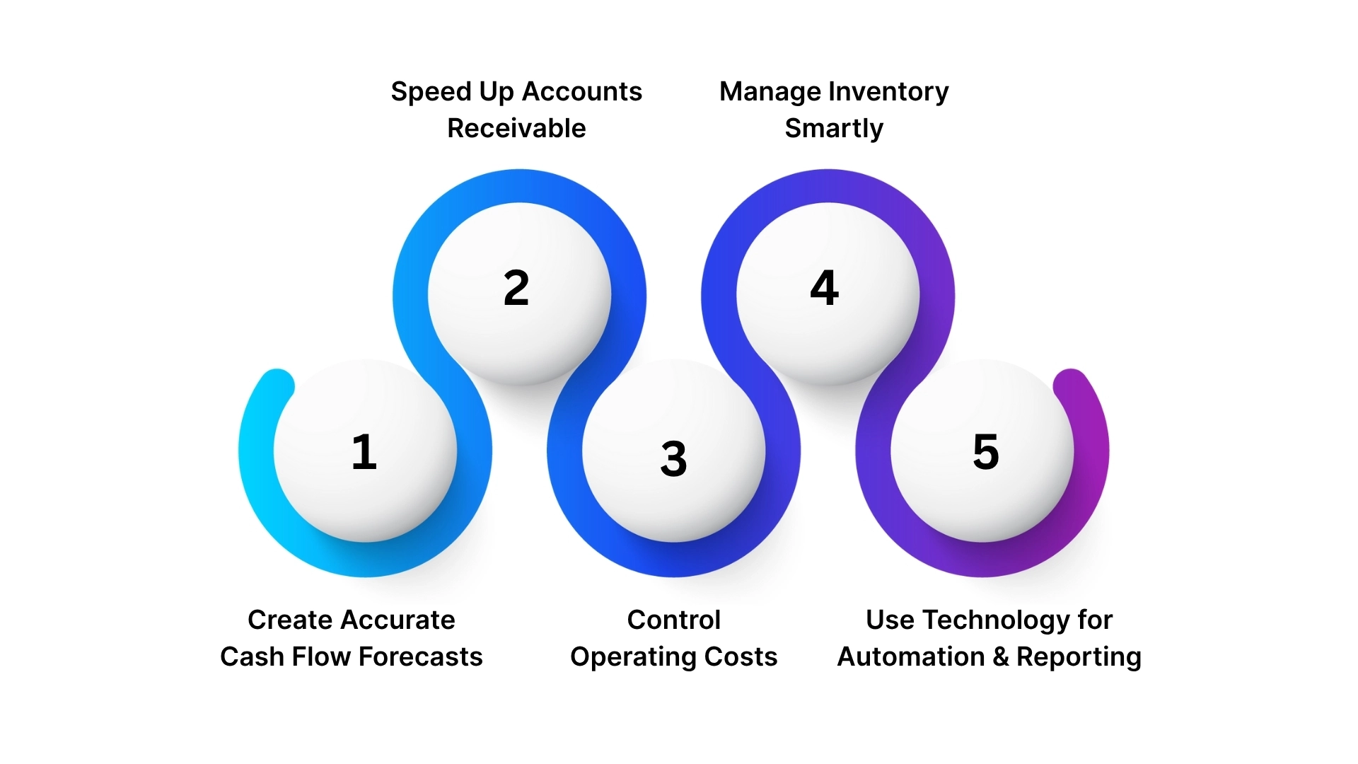 Top 5 Strategies to Manage Cash Flow Effectively