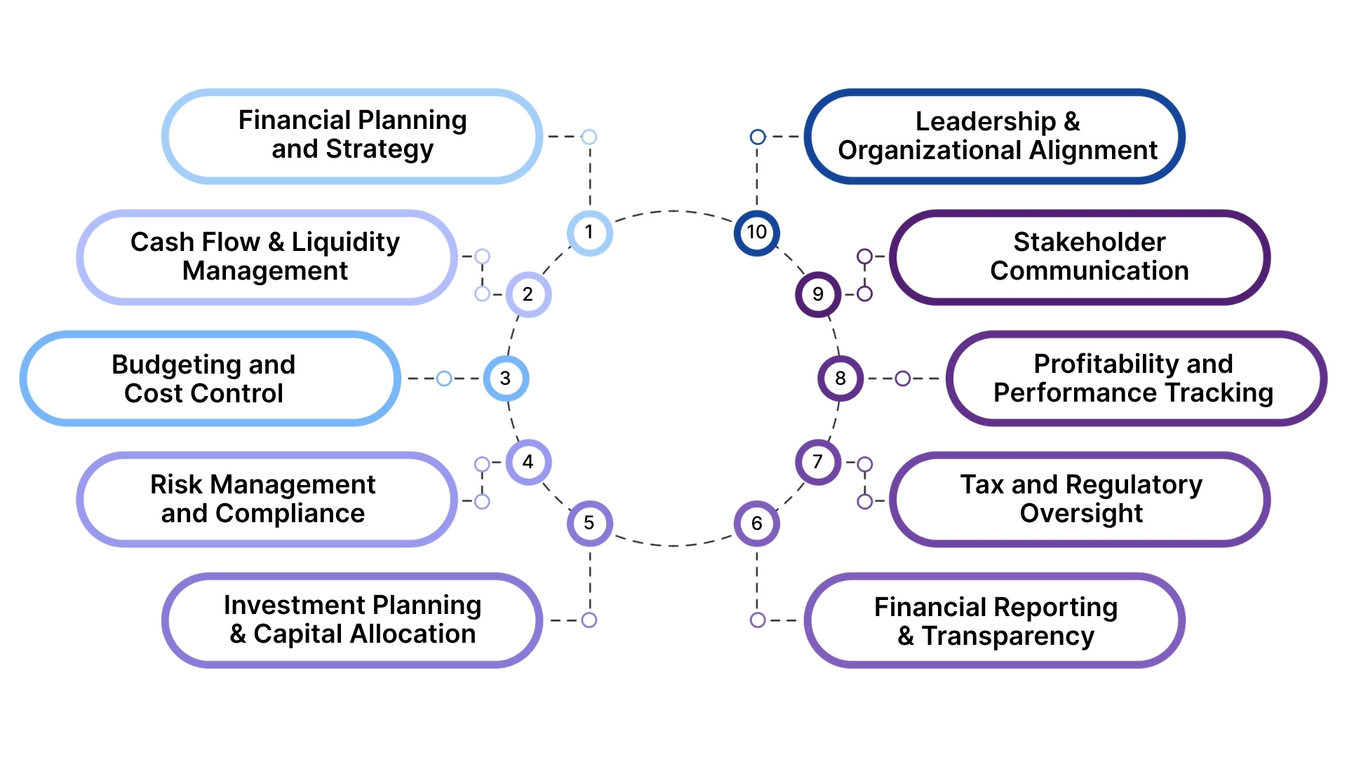 Top 10 Responsibilities of a CFO in Business Growth