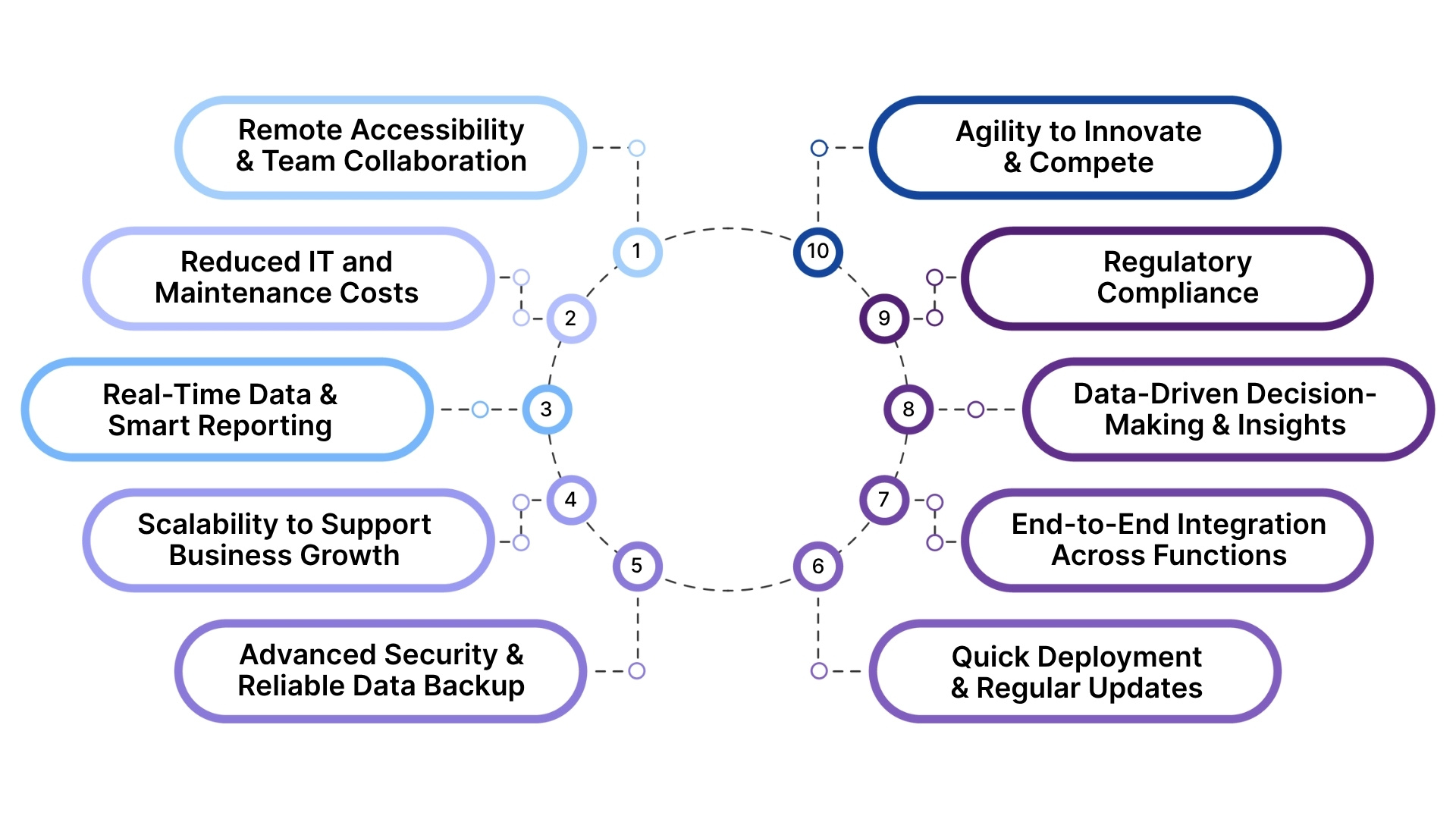 Core Benefits of Cloud ERP Systems