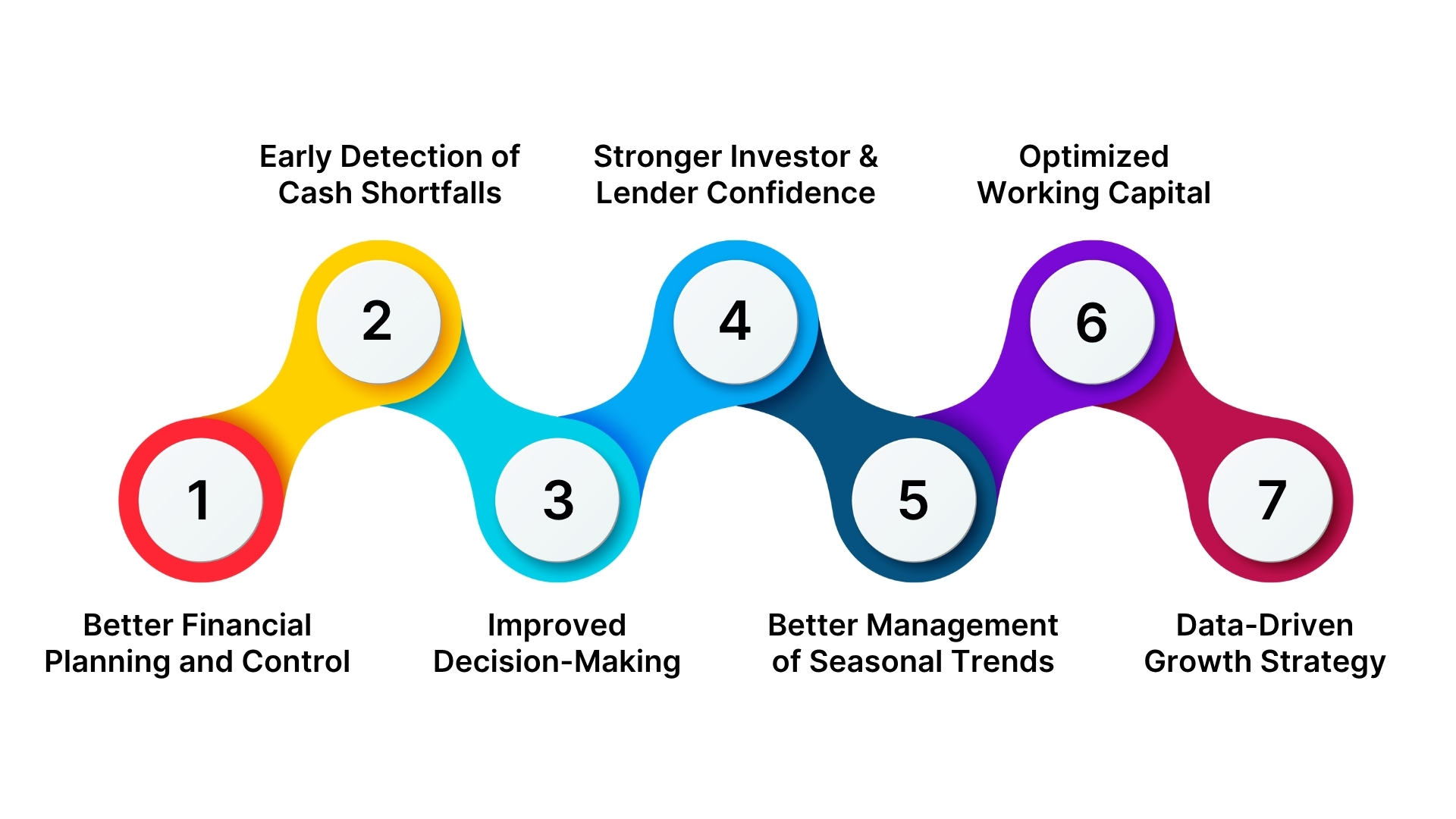 Key Benefits of Cash Flow Forecasting