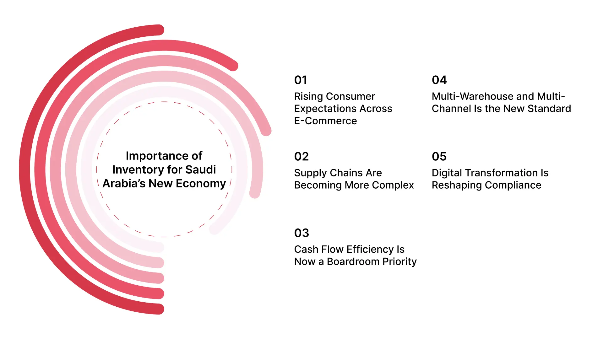 Why Is Inventory Important for Saudi Arabia’s New Economy?