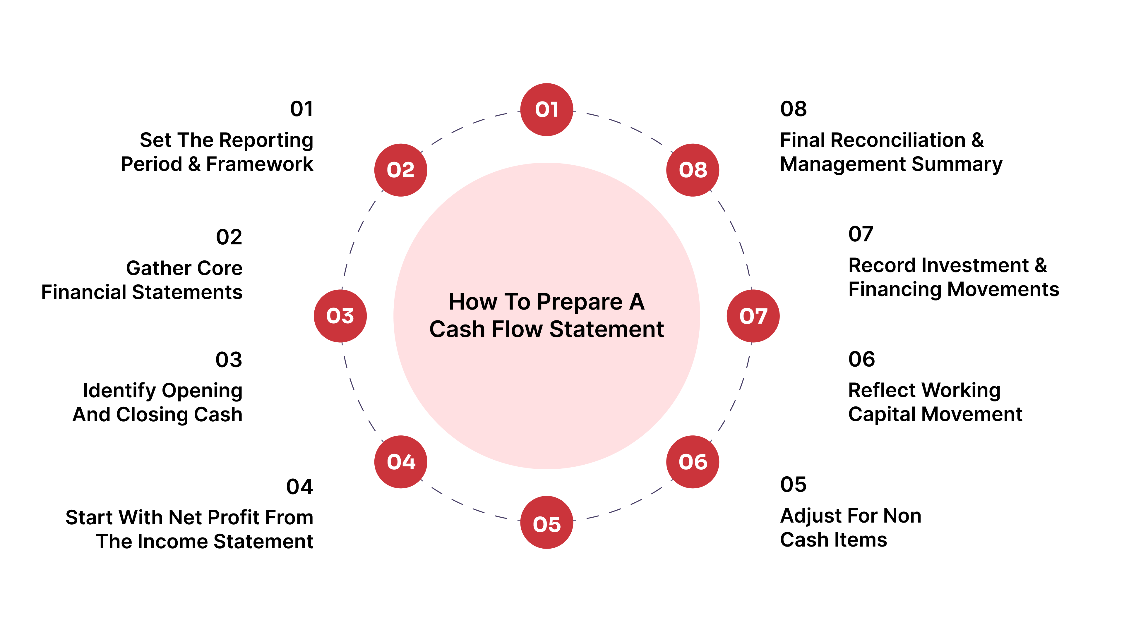 Step-By-Step: How To Prepare A Cash Flow Statement
