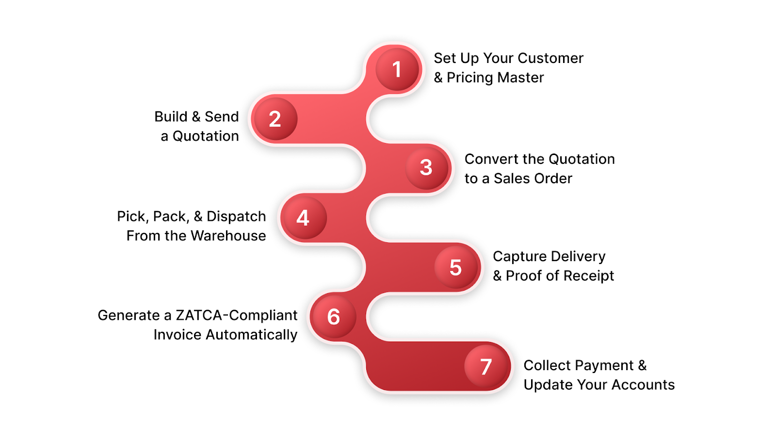 How to Enhance Your Sales Processes With ERP SD: Step by Step