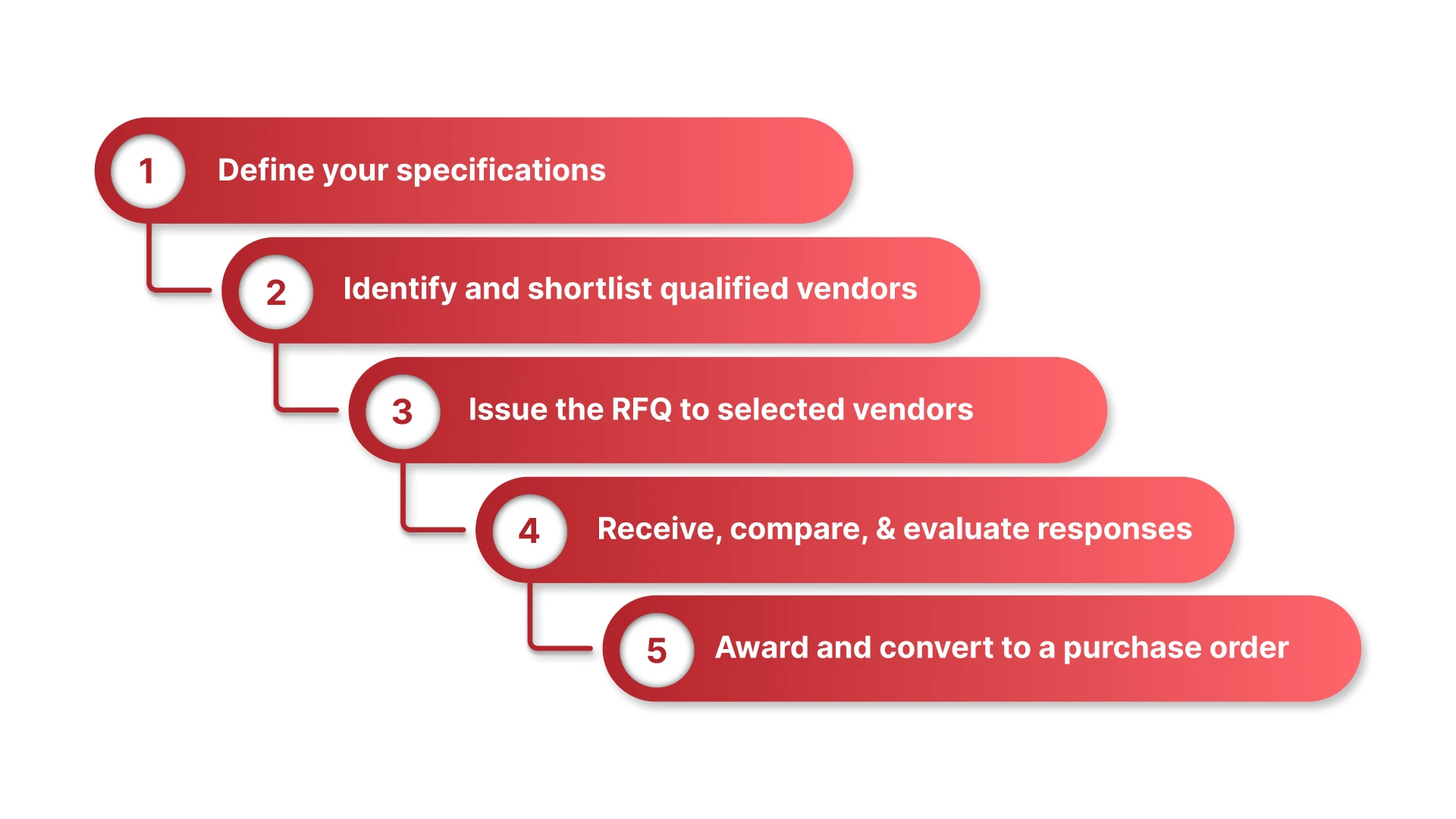 How the RFQ Process Works: Step by Step