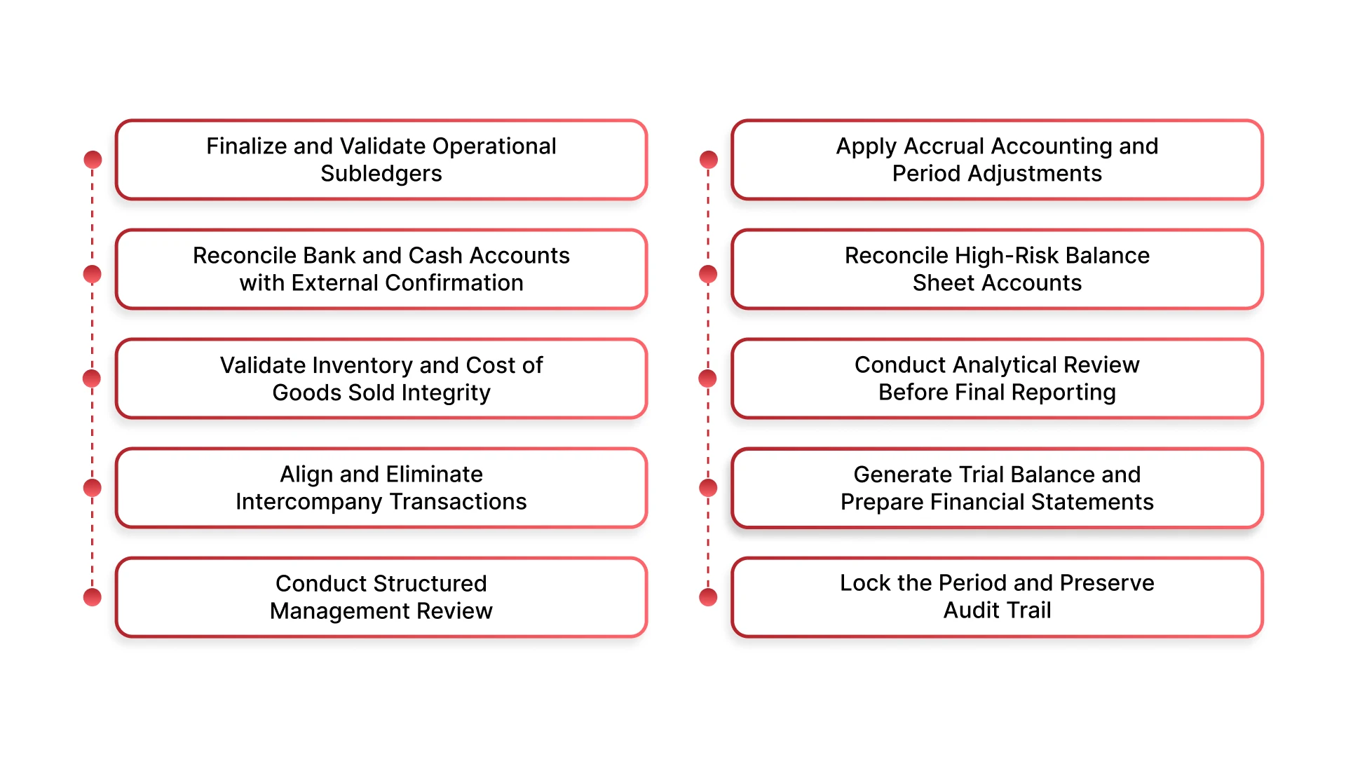 Step-by-Step Month-End Closing Process