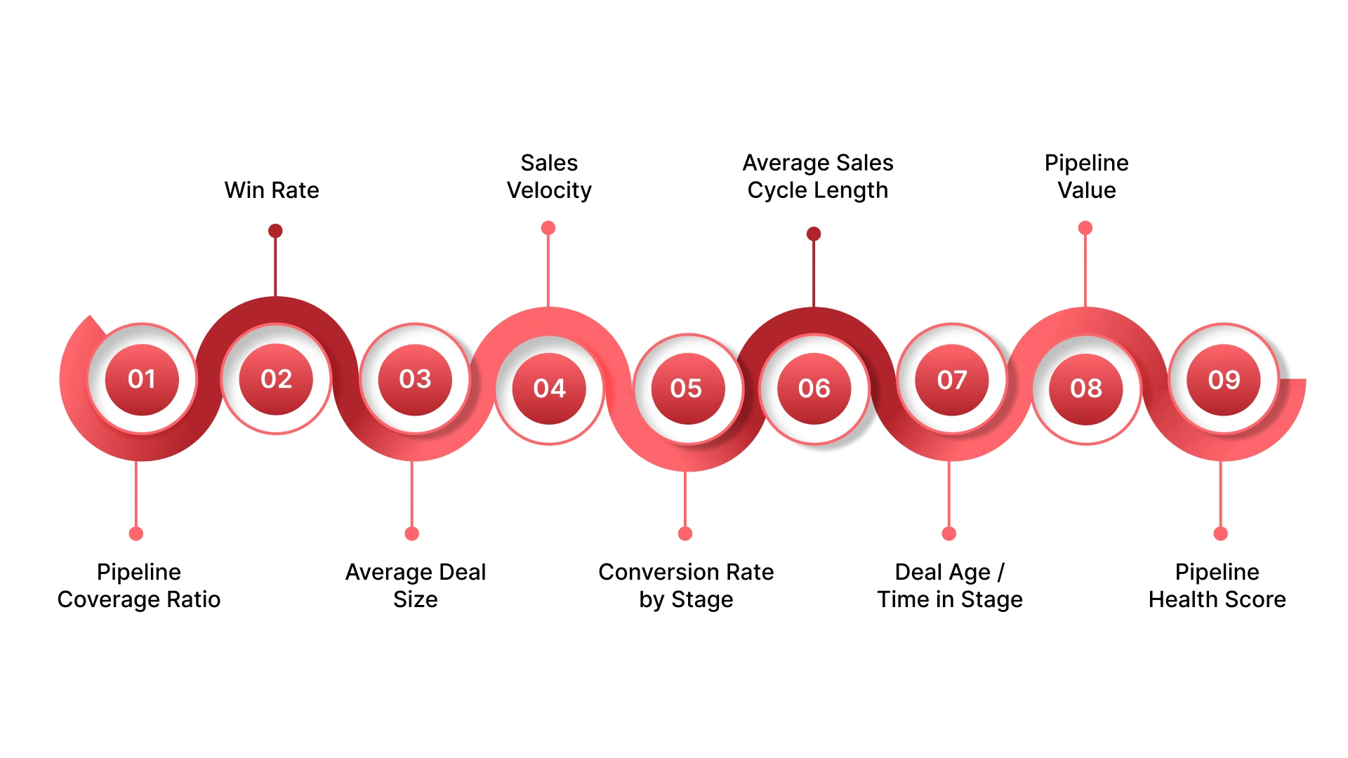 The 9 CRM Sales Pipeline Metrics That Actually Matter
