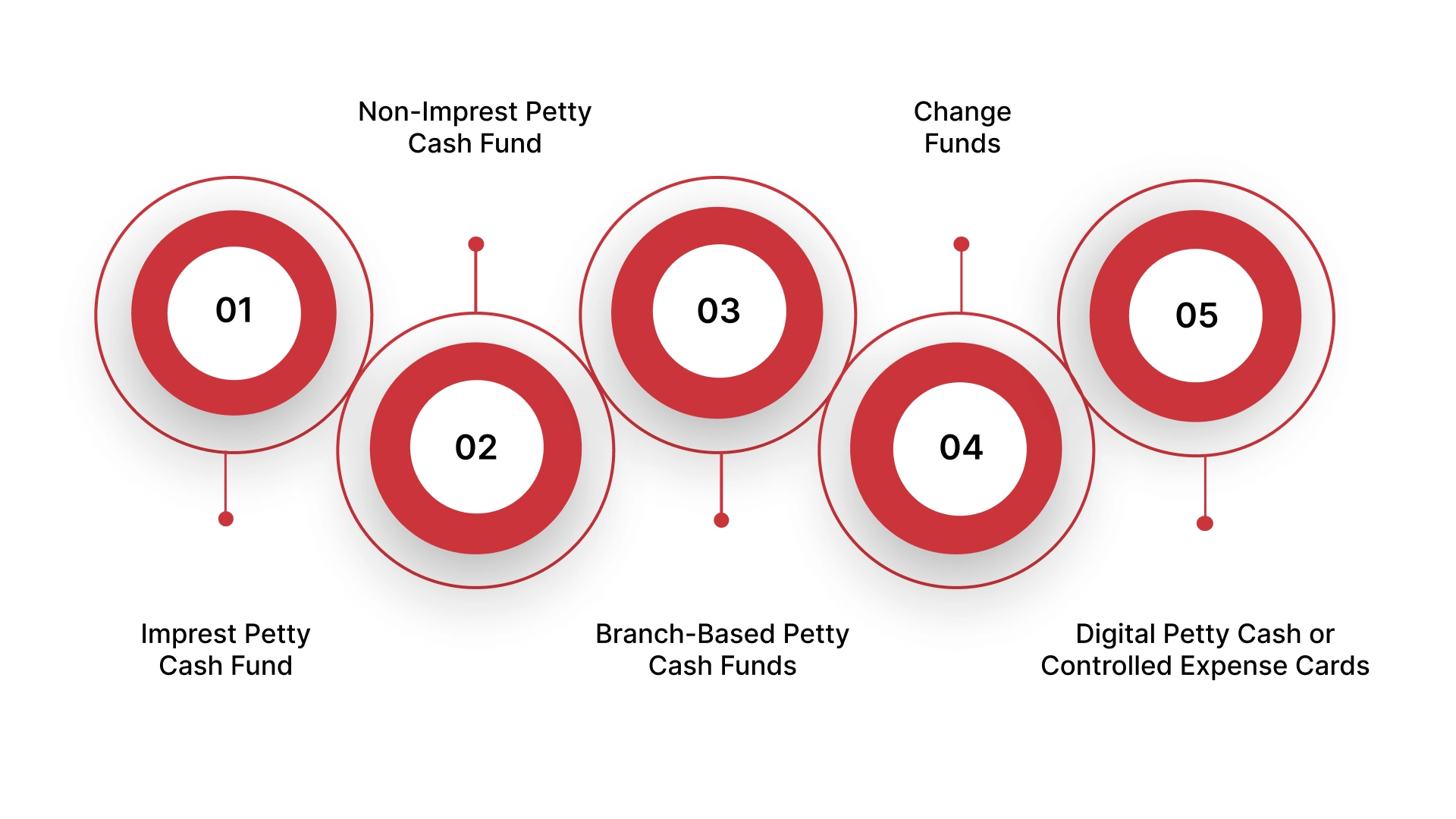 Types of Petty Cash Funds and When Each Is Appropriate
