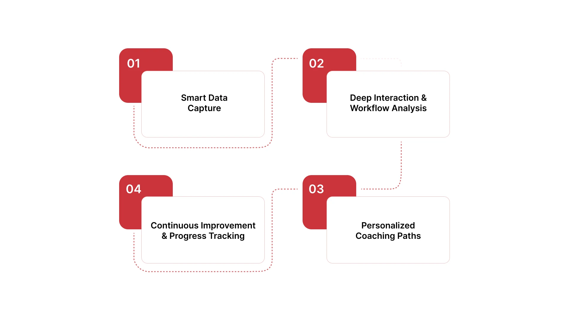 How AI Sales Coaching Works to Improve Your Team’s Results
