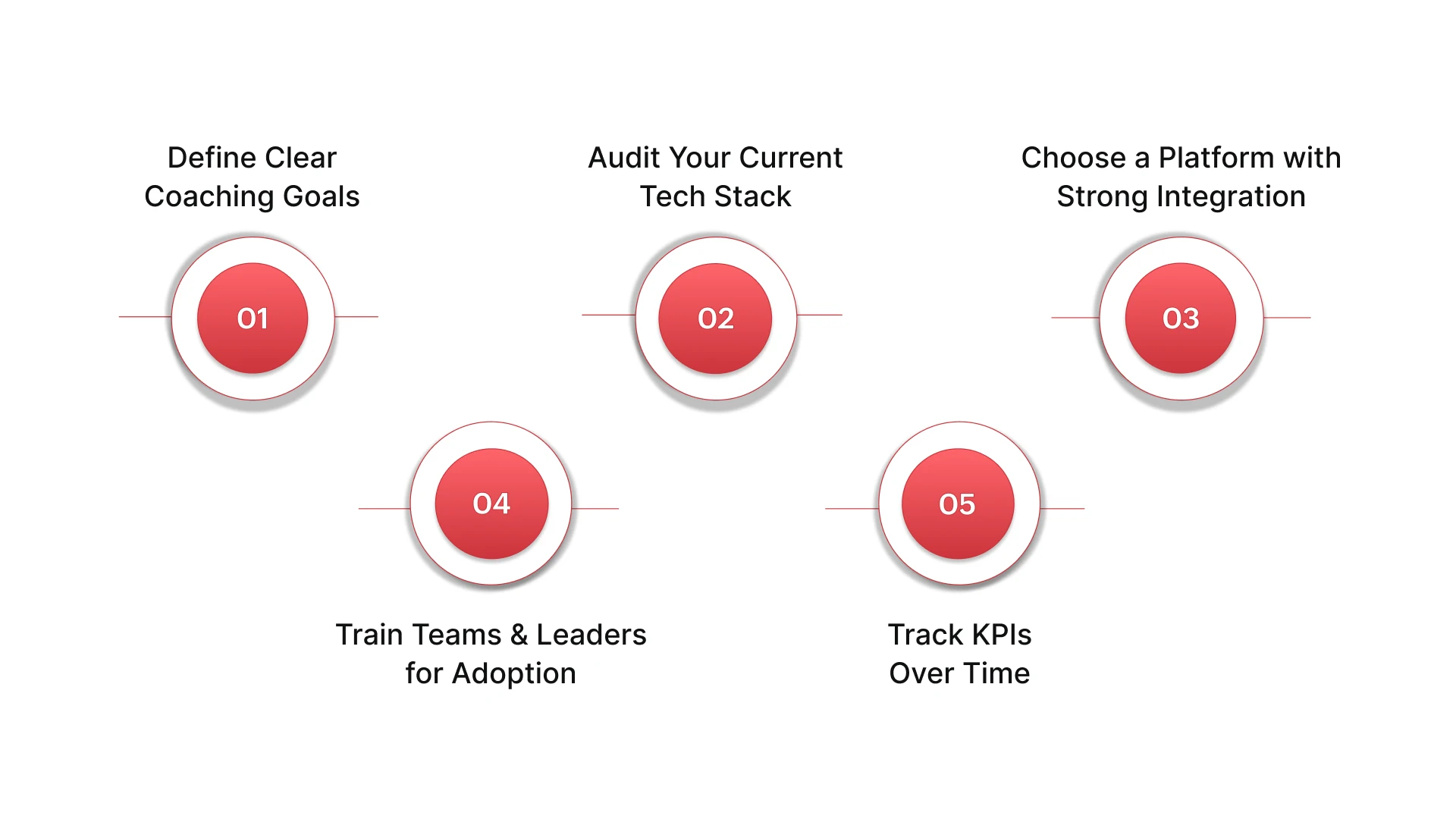 How to Implement AI Sales Coaching Successfully