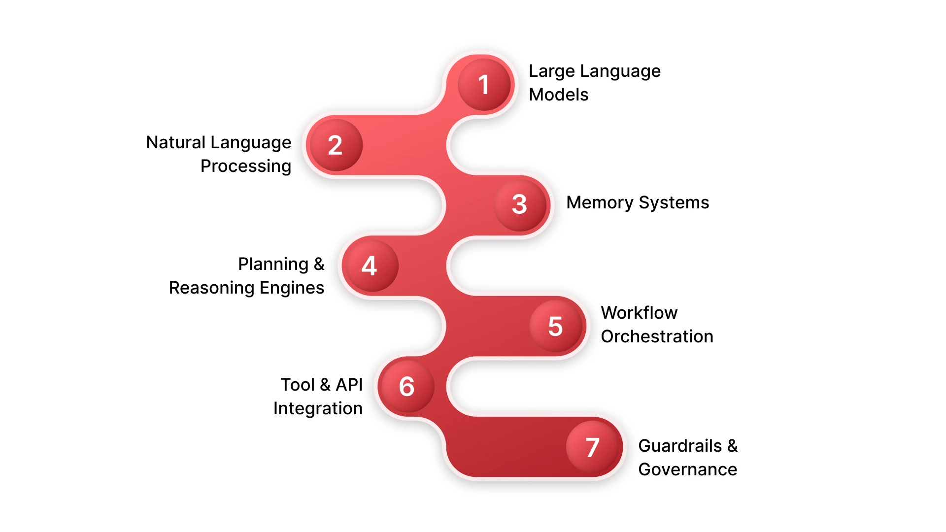 7 Core Components of an Agentic Framework in Enterprise Operations