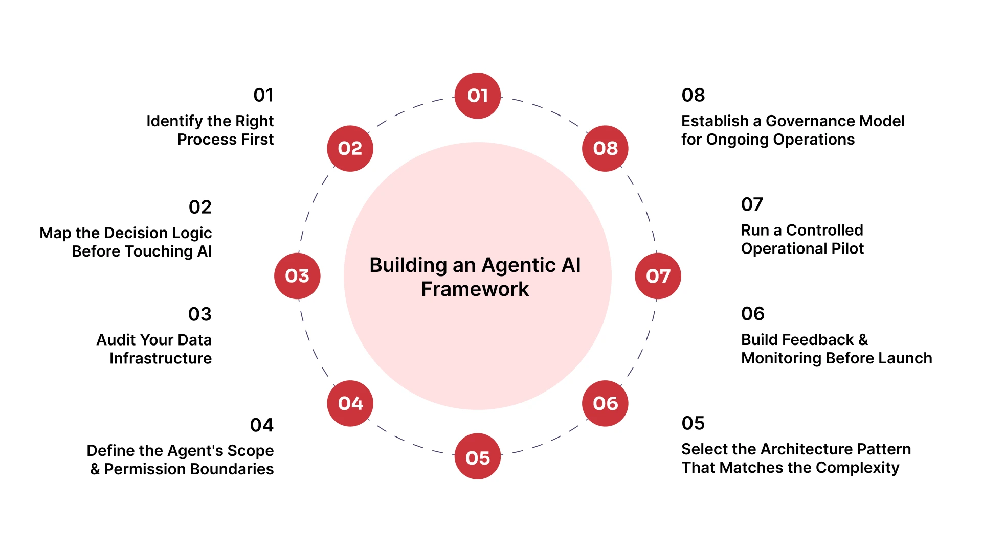 Building an Agentic AI Framework: From Scoping to Deployment