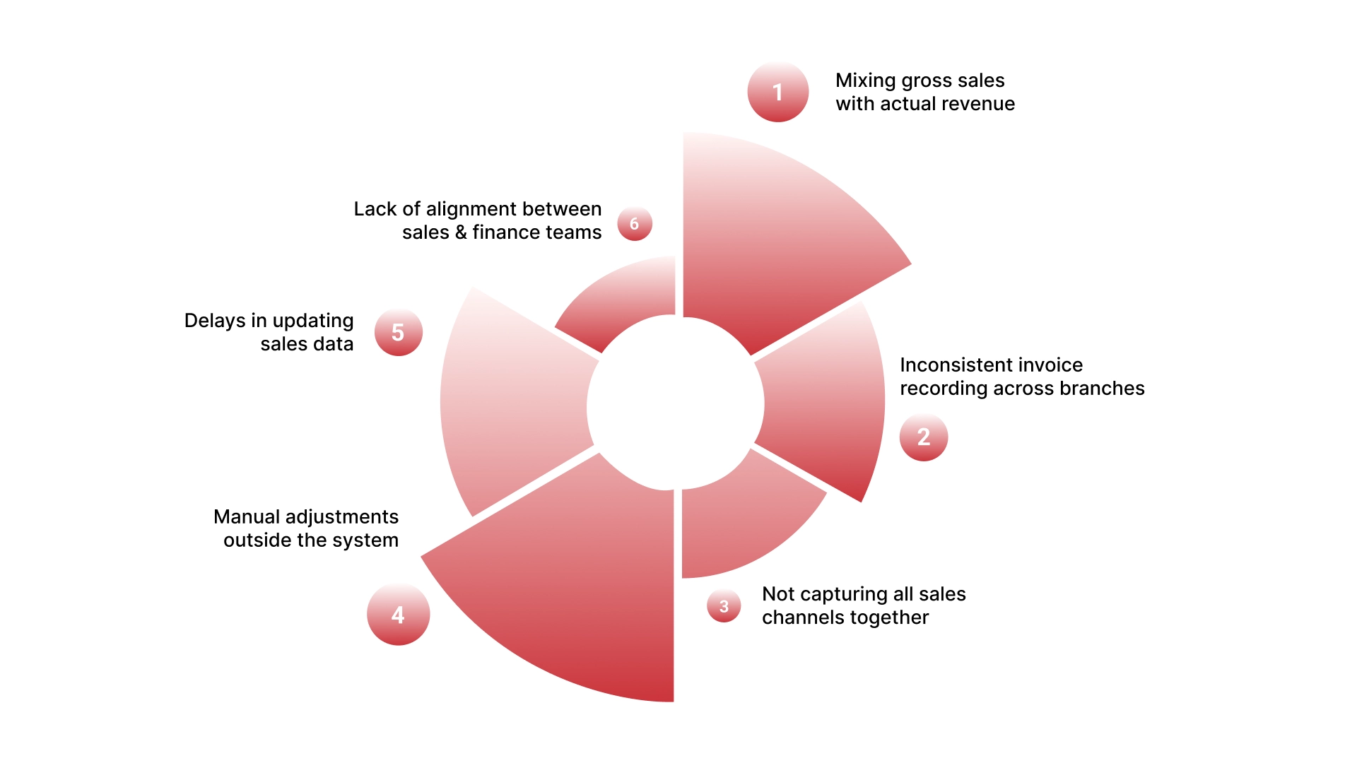 Common Mistakes Businesses Make When Tracking Gross Sales