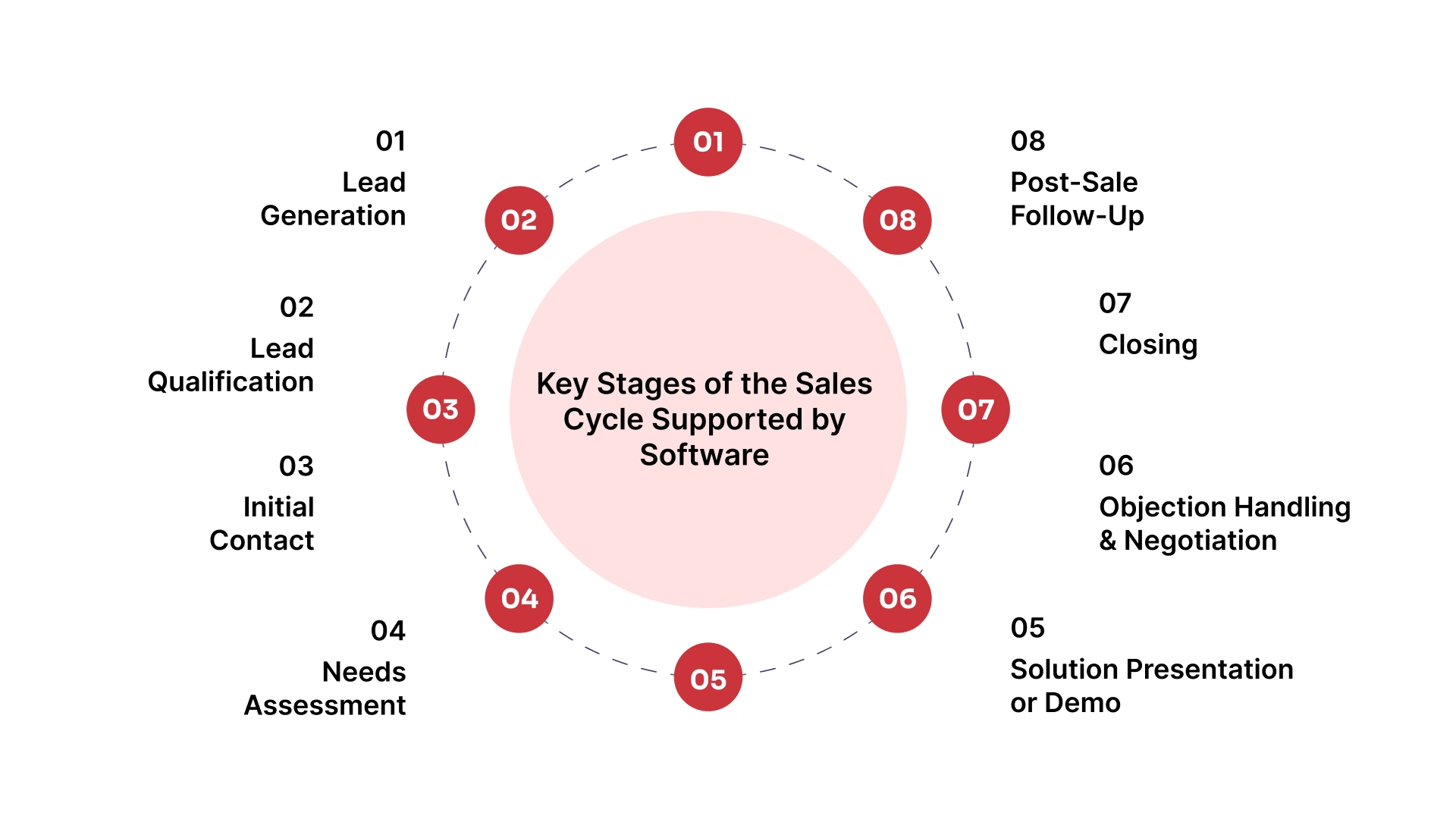 8 Key Stages of the Sales Cycle Supported by Software