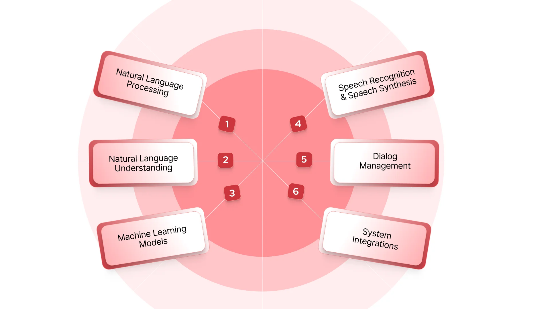 Key Technologies in Conversational AI