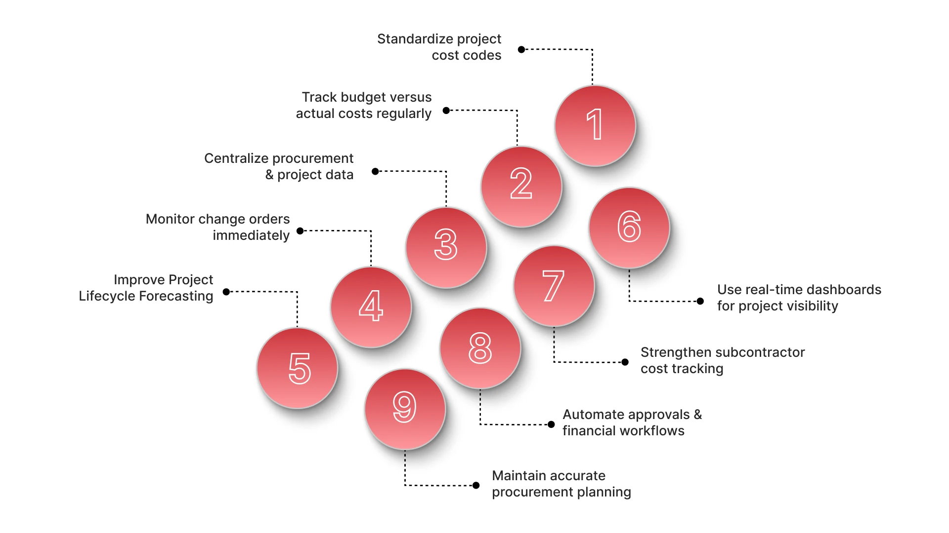 9 Best Practices to Improve Construction Cost Management