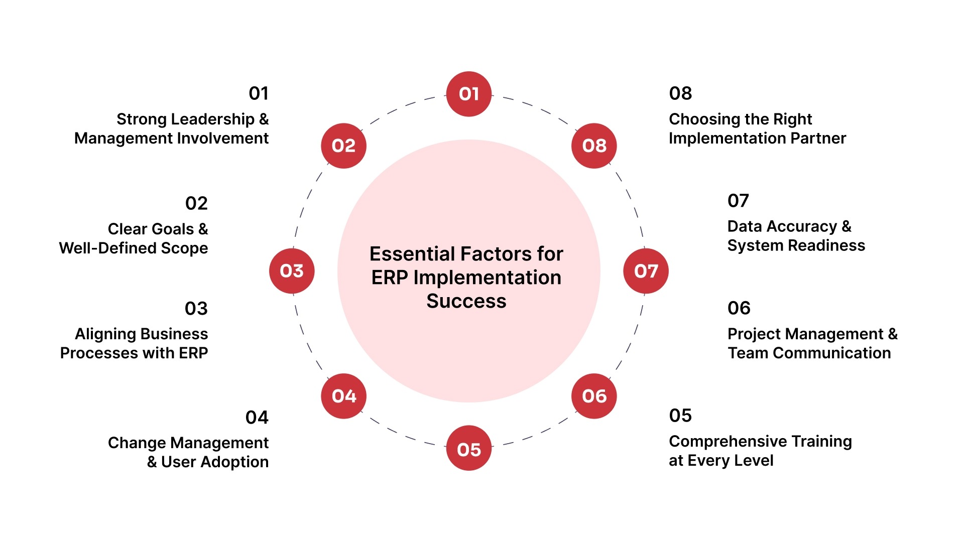 Essential Factors for ERP Implementation Success