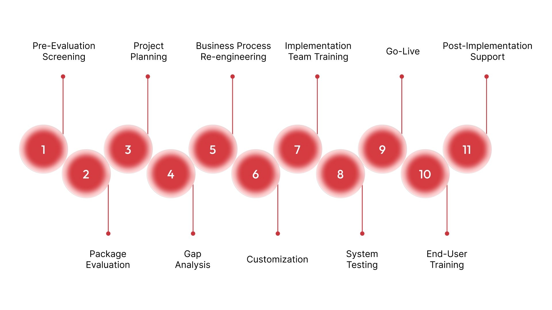 11 Phases of ERP Implementation Life Cycle 