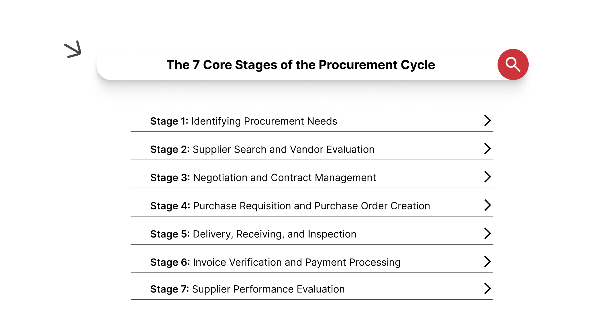 The 7 Core Stages of the Procurement Cycle