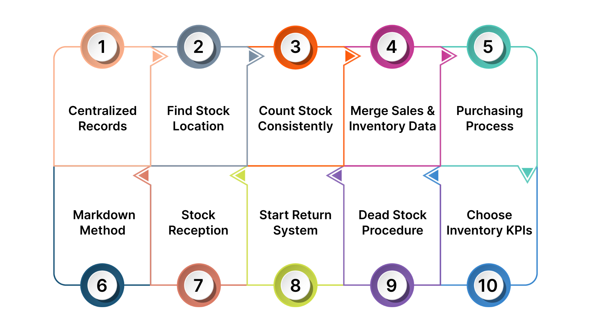 Understanding The Steps In Retail Inventory Management