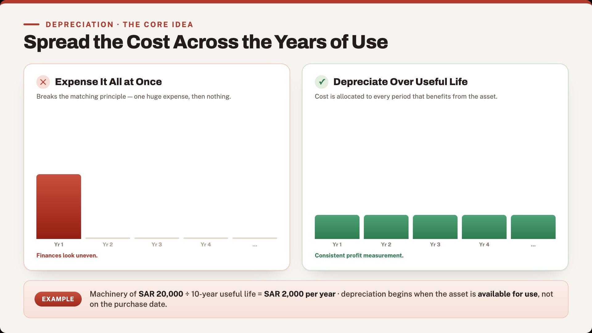 Depreciation