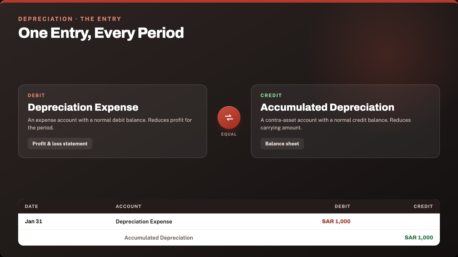 What is the Accounting Entry for Depreciation